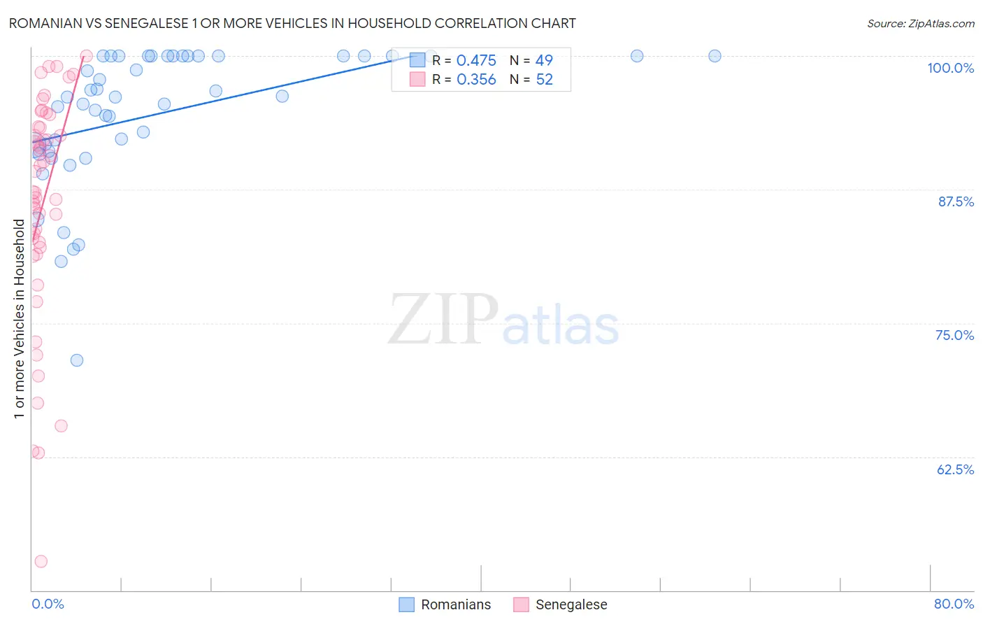 Romanian vs Senegalese 1 or more Vehicles in Household