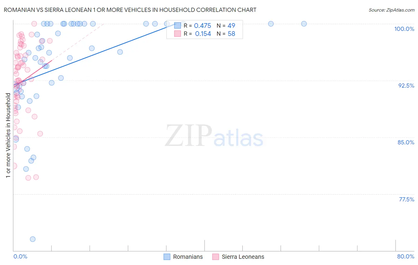 Romanian vs Sierra Leonean 1 or more Vehicles in Household