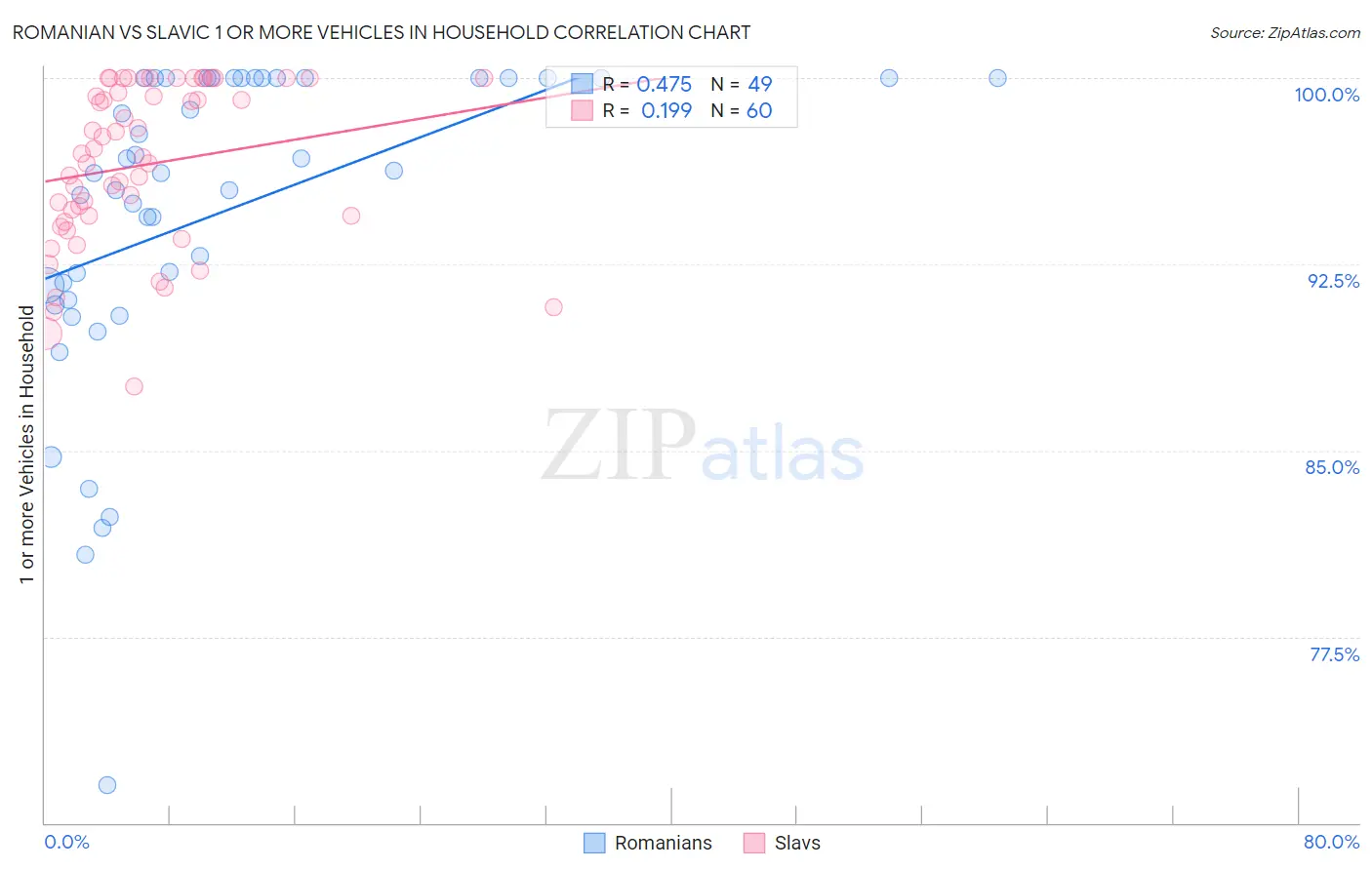 Romanian vs Slavic 1 or more Vehicles in Household