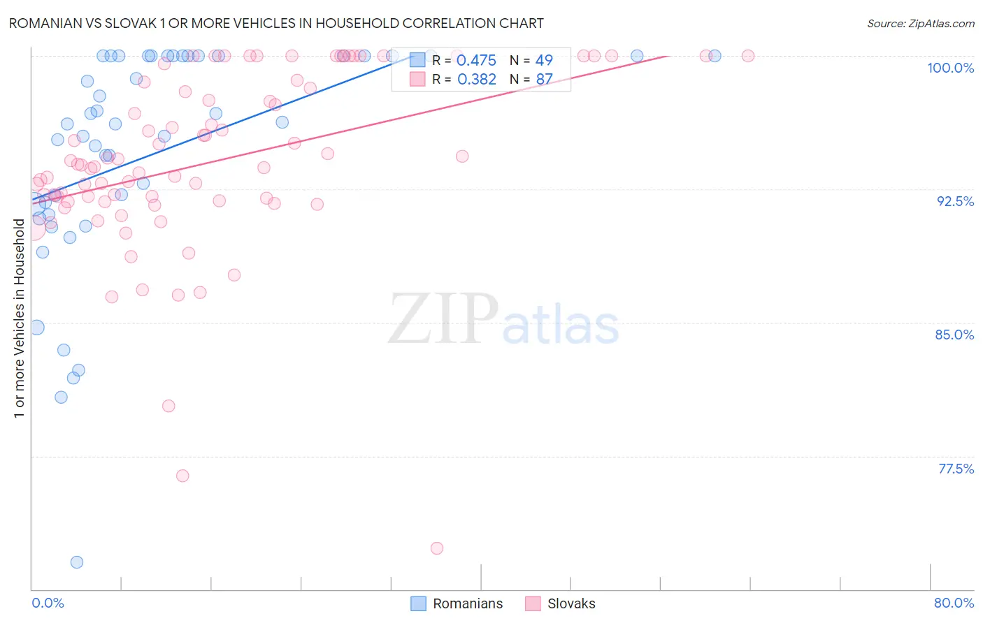 Romanian vs Slovak 1 or more Vehicles in Household