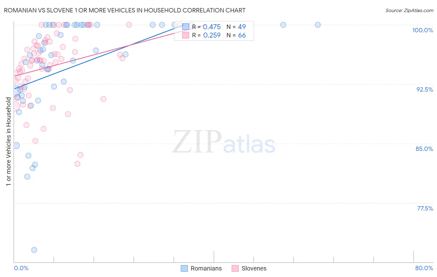 Romanian vs Slovene 1 or more Vehicles in Household