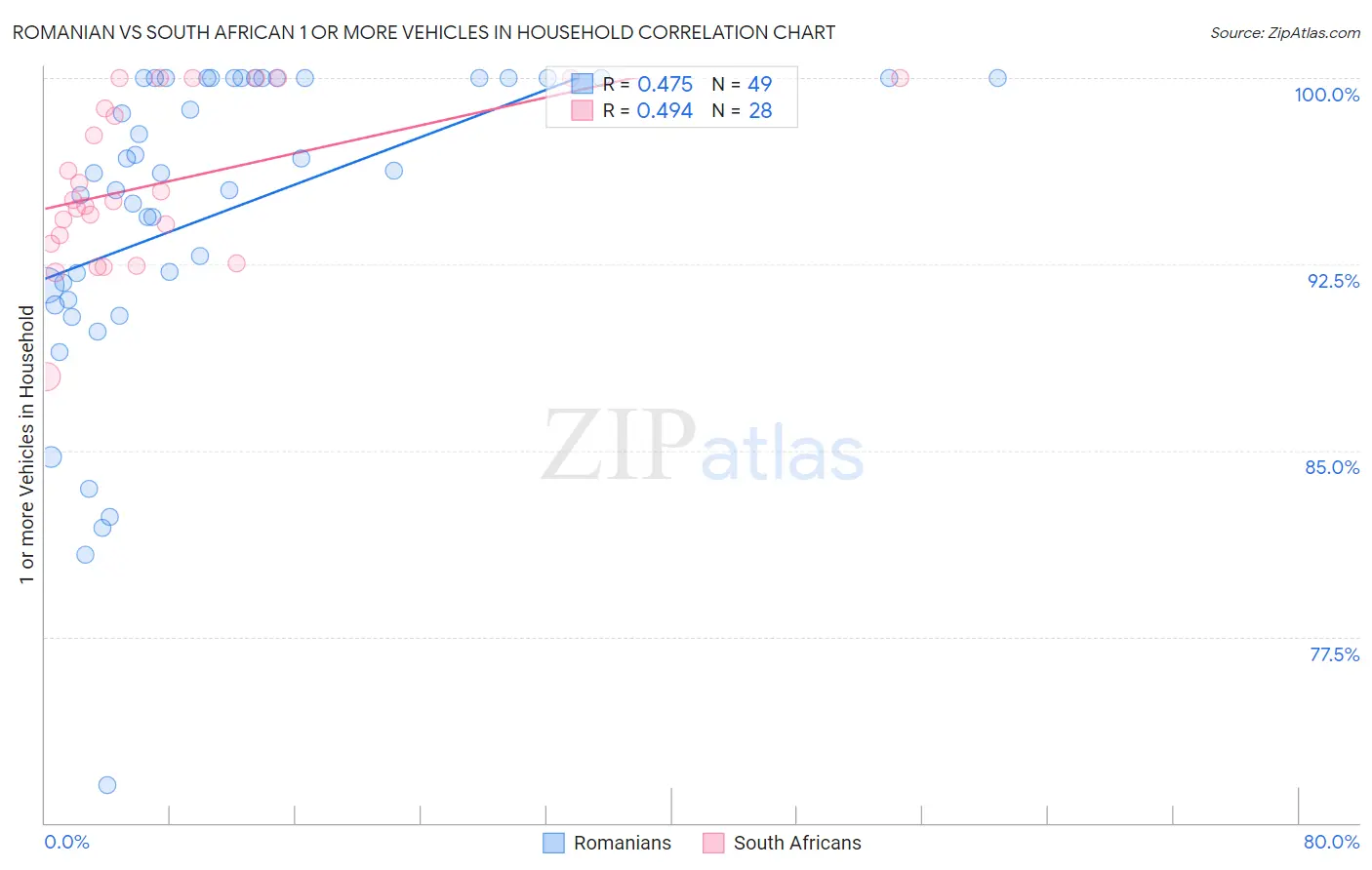 Romanian vs South African 1 or more Vehicles in Household