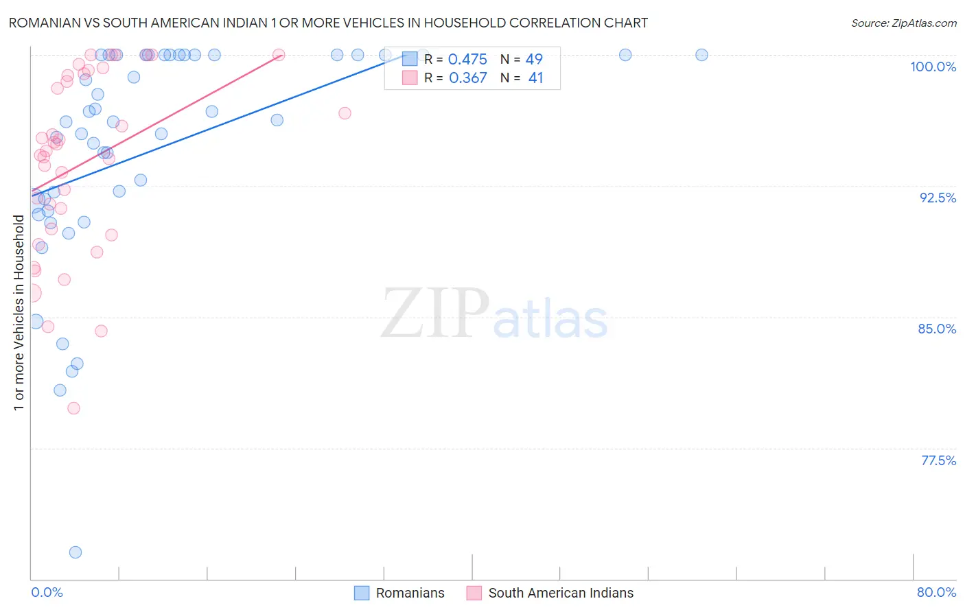 Romanian vs South American Indian 1 or more Vehicles in Household