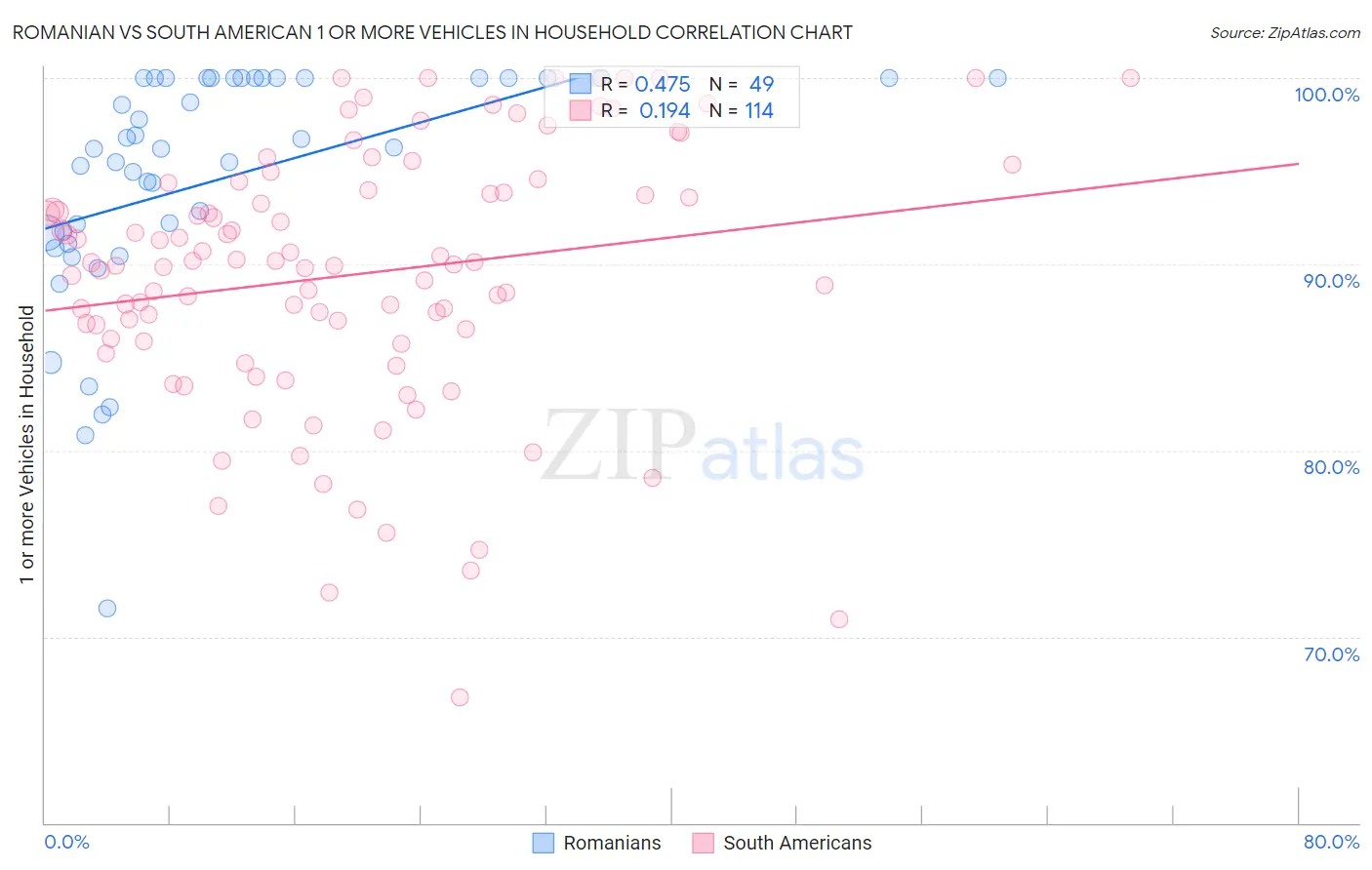 Romanian vs South American 1 or more Vehicles in Household