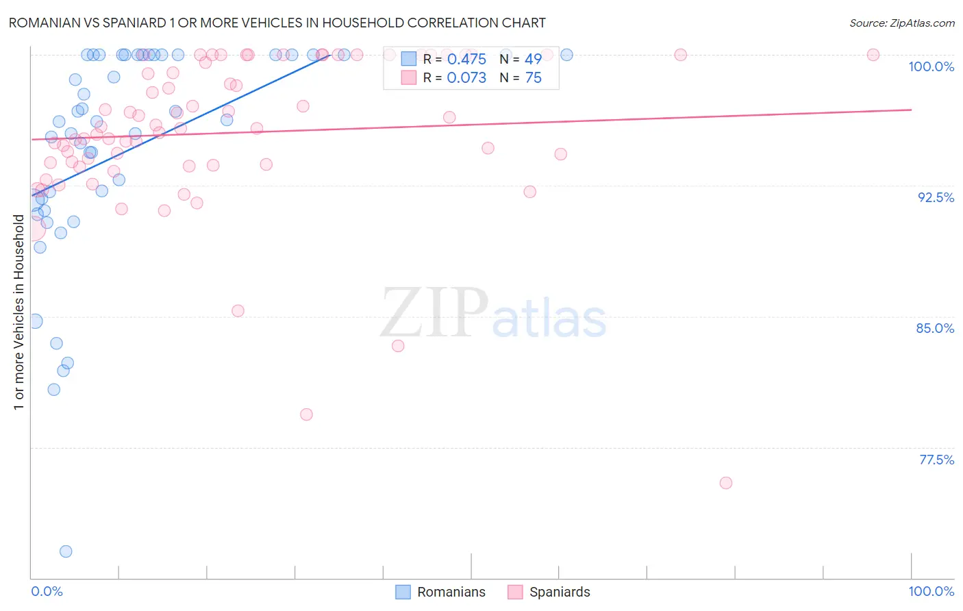 Romanian vs Spaniard 1 or more Vehicles in Household
