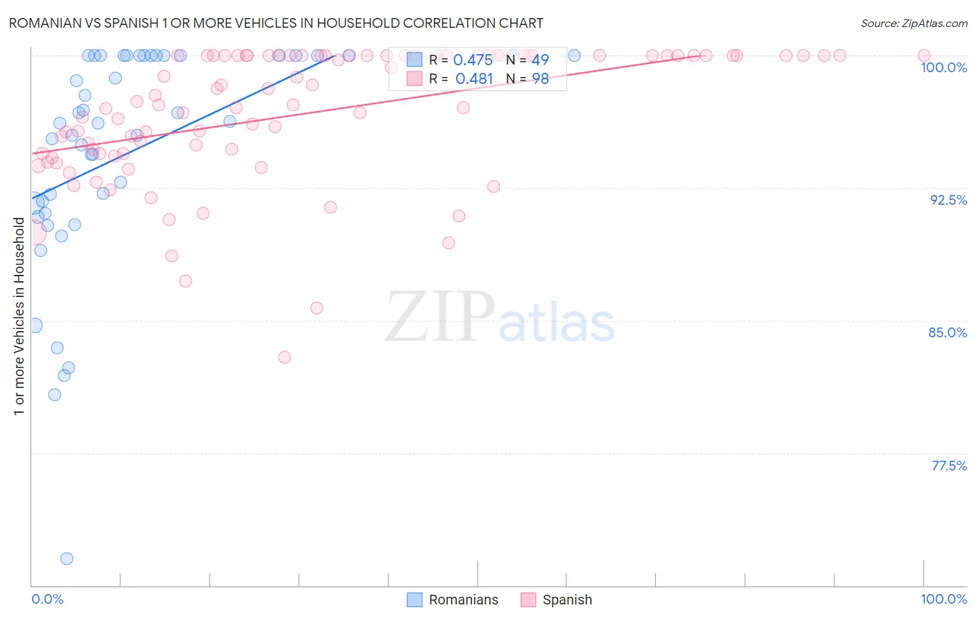 Romanian vs Spanish 1 or more Vehicles in Household