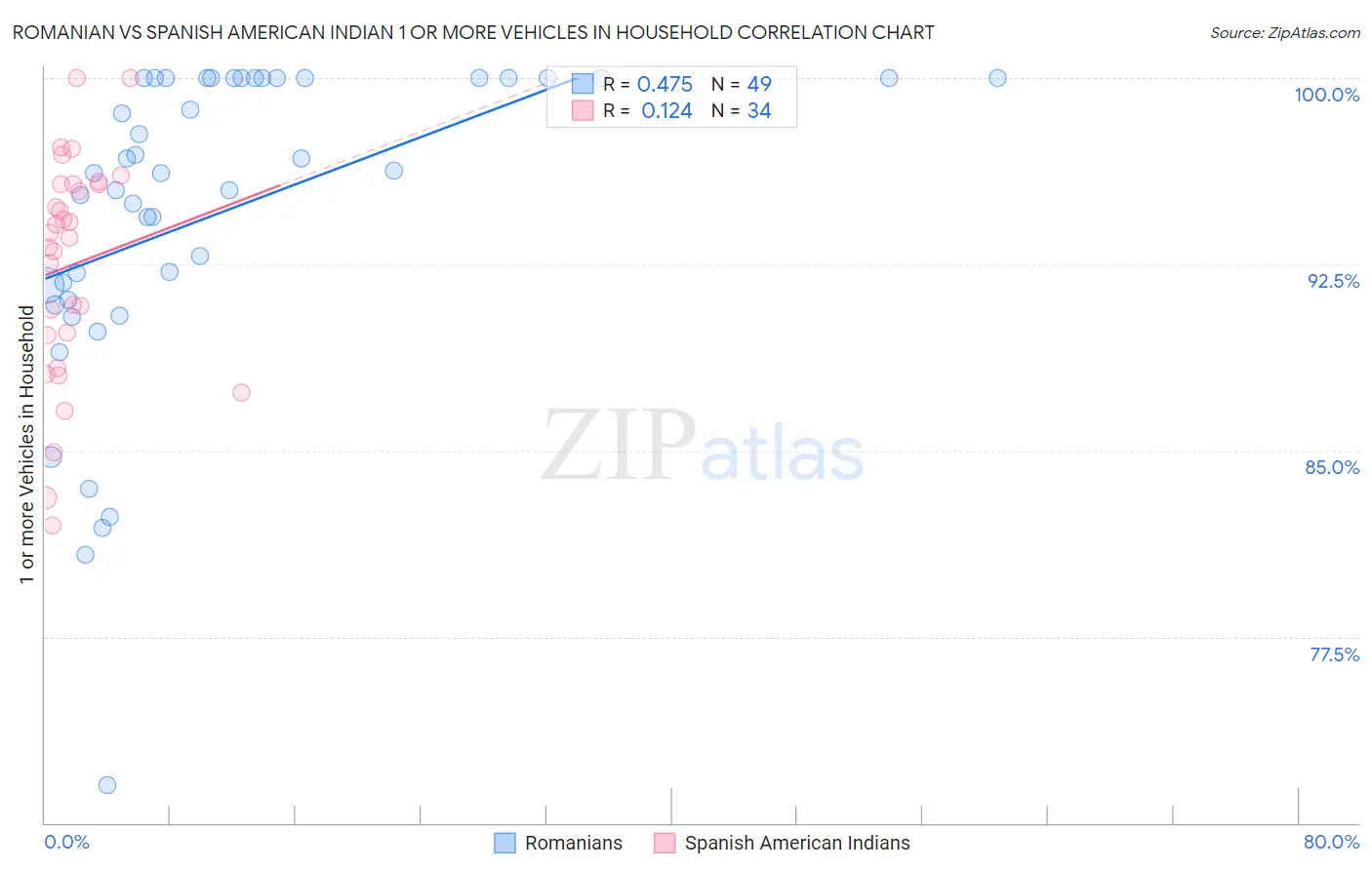 Romanian vs Spanish American Indian 1 or more Vehicles in Household
