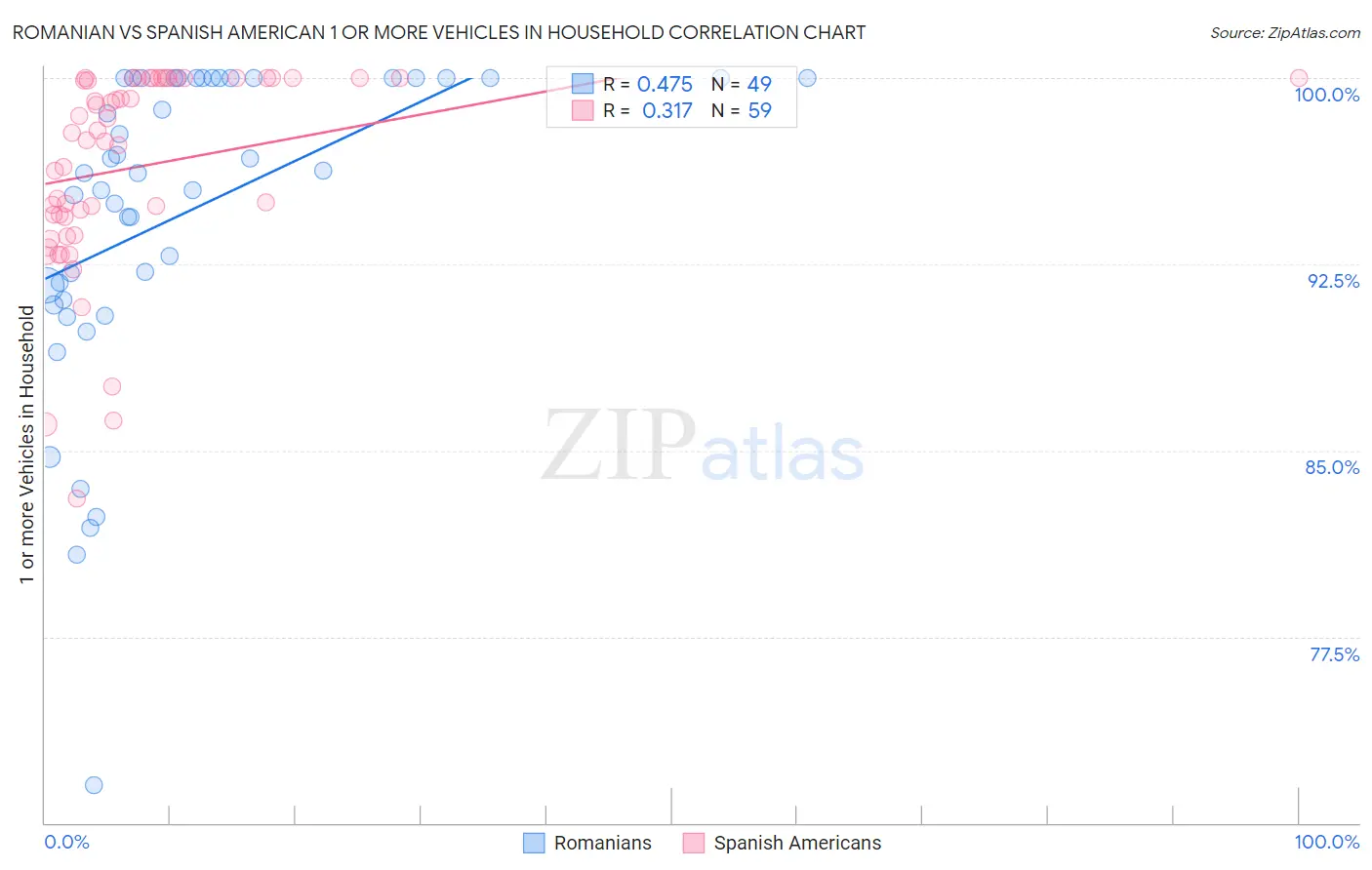 Romanian vs Spanish American 1 or more Vehicles in Household