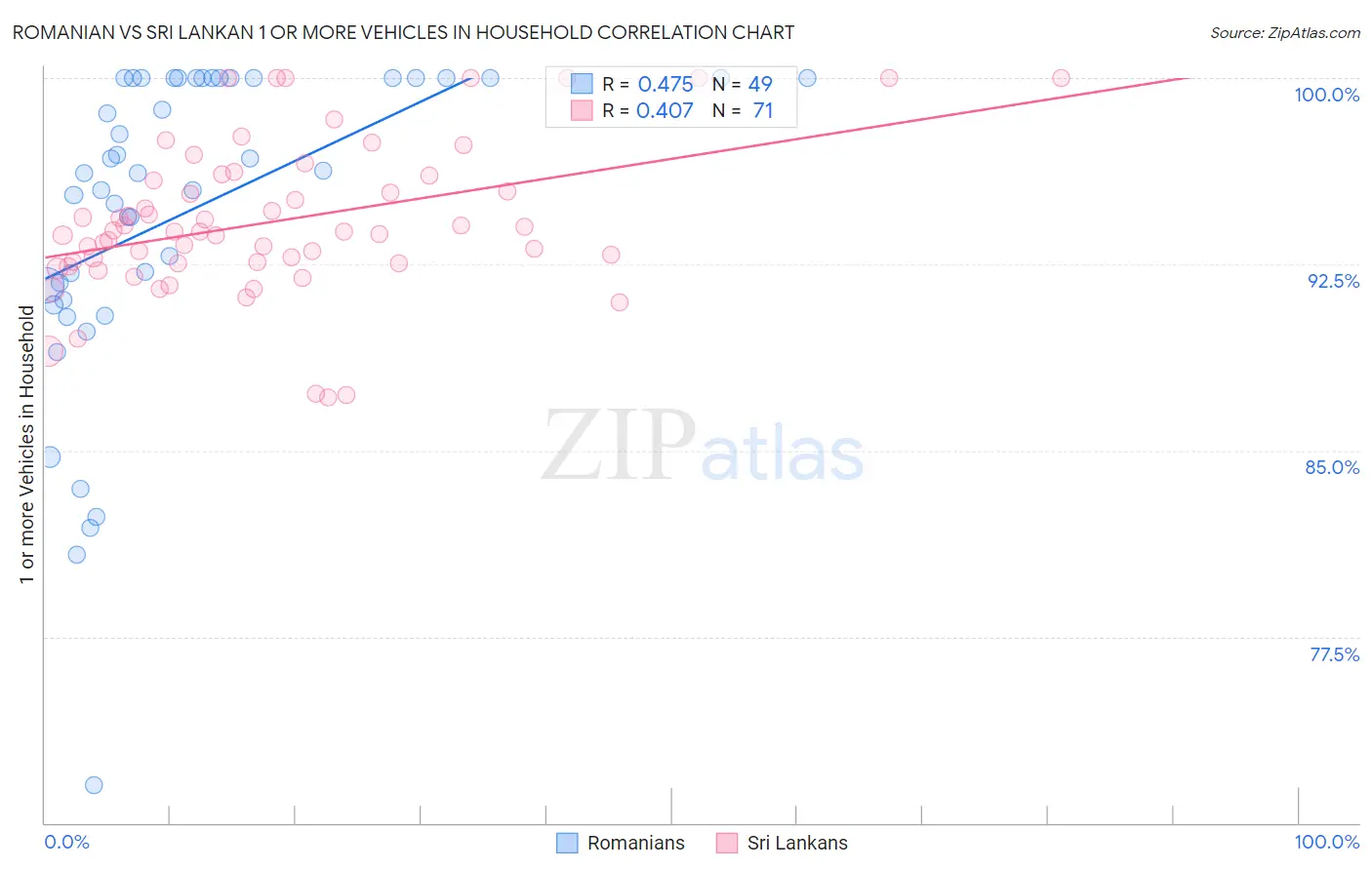 Romanian vs Sri Lankan 1 or more Vehicles in Household