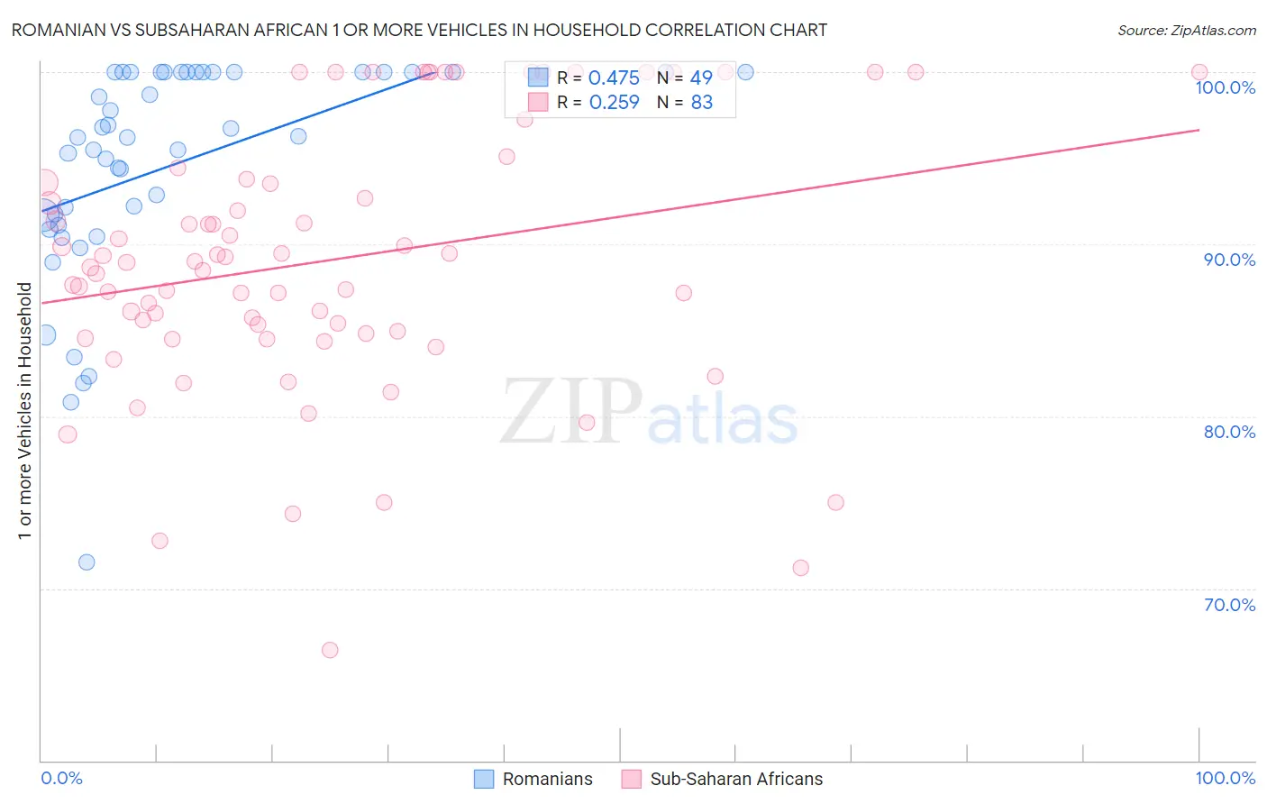 Romanian vs Subsaharan African 1 or more Vehicles in Household