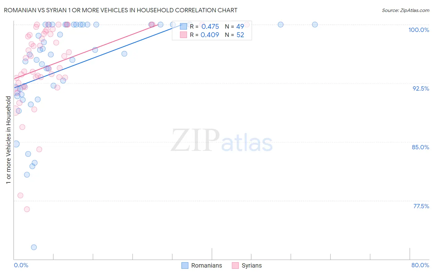 Romanian vs Syrian 1 or more Vehicles in Household