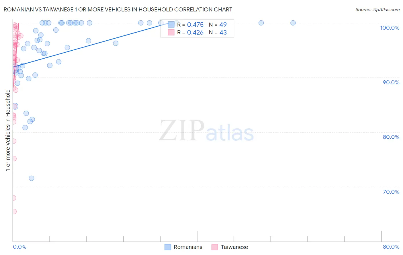 Romanian vs Taiwanese 1 or more Vehicles in Household