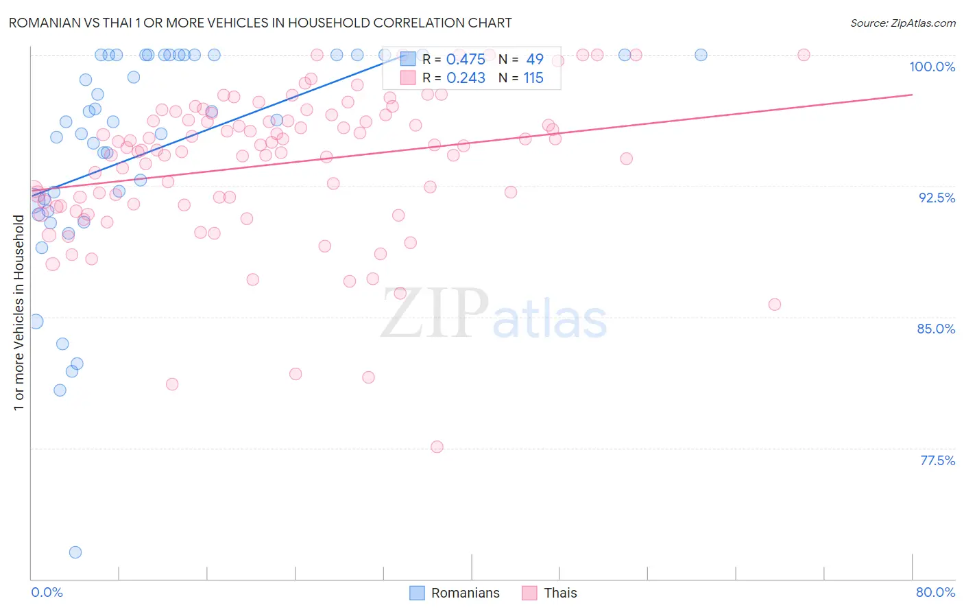 Romanian vs Thai 1 or more Vehicles in Household