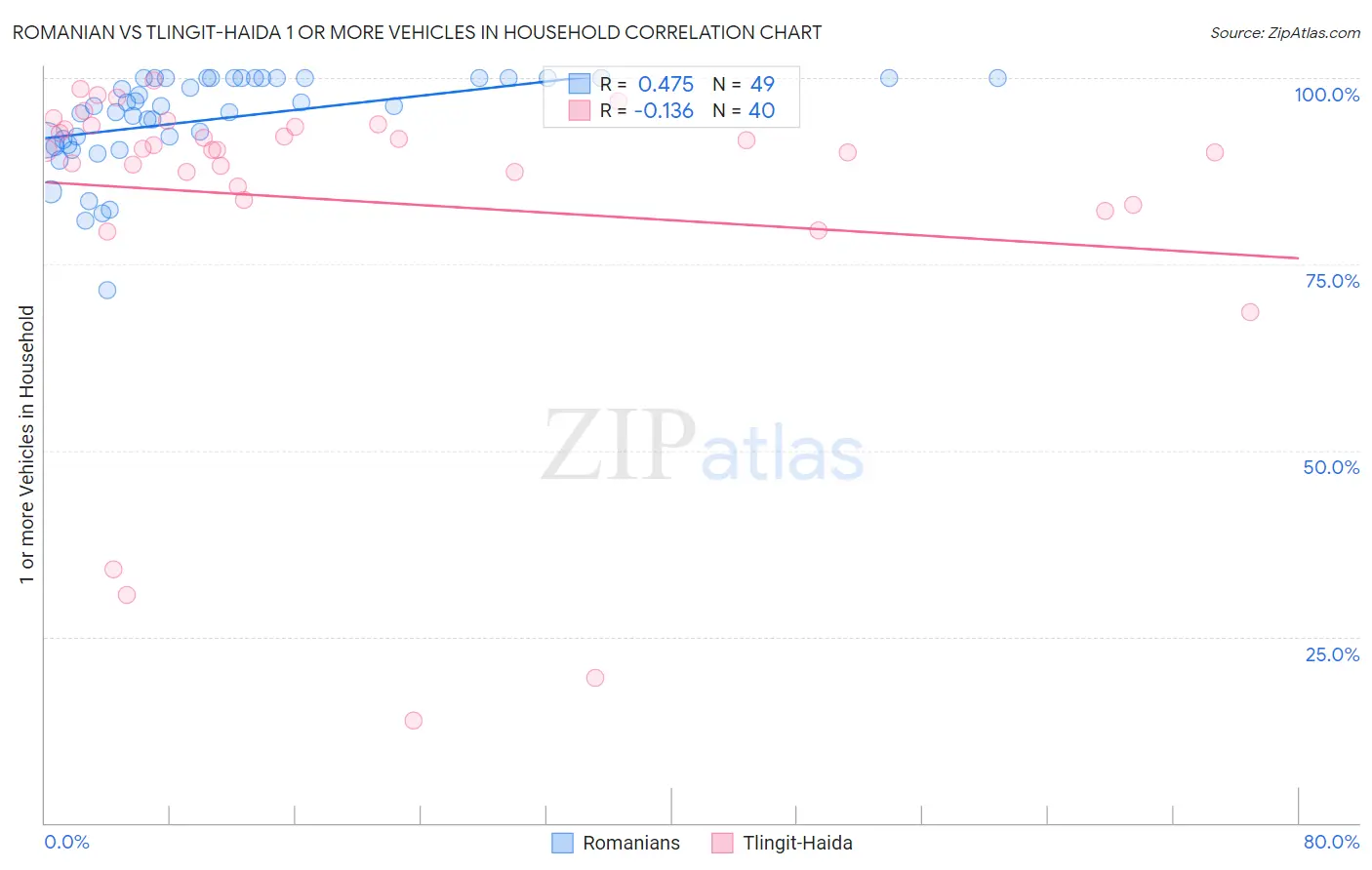 Romanian vs Tlingit-Haida 1 or more Vehicles in Household