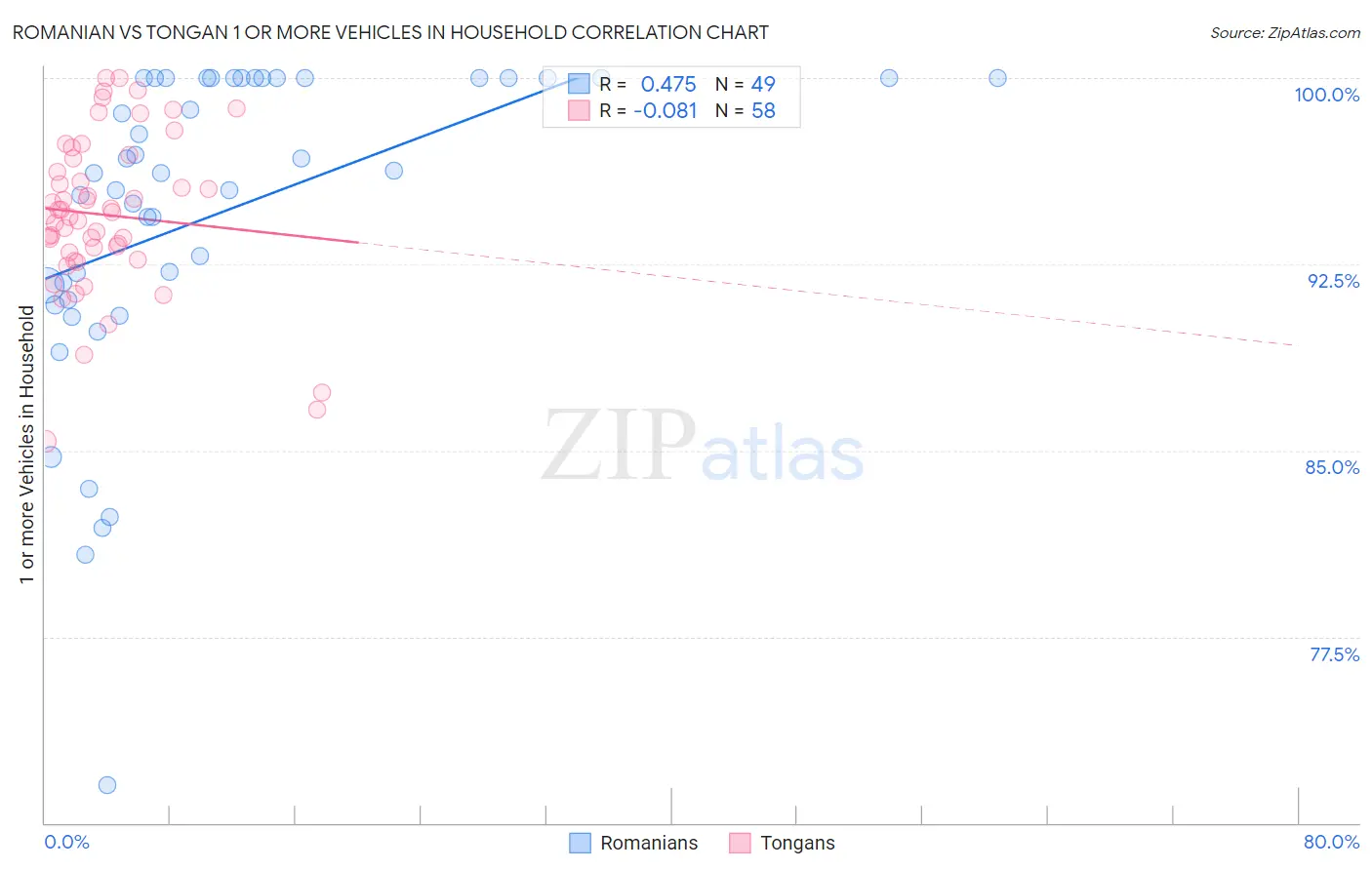 Romanian vs Tongan 1 or more Vehicles in Household