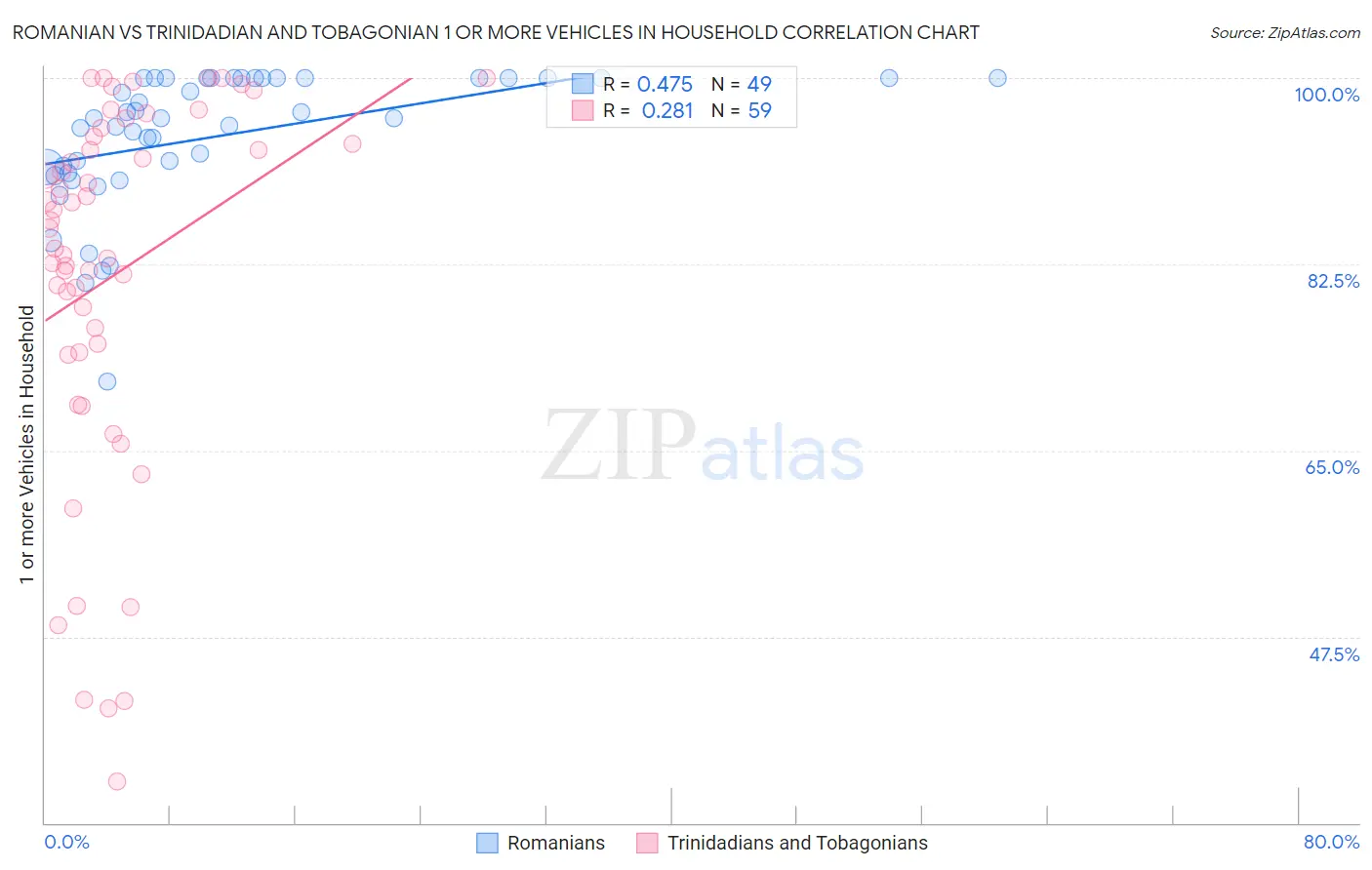 Romanian vs Trinidadian and Tobagonian 1 or more Vehicles in Household