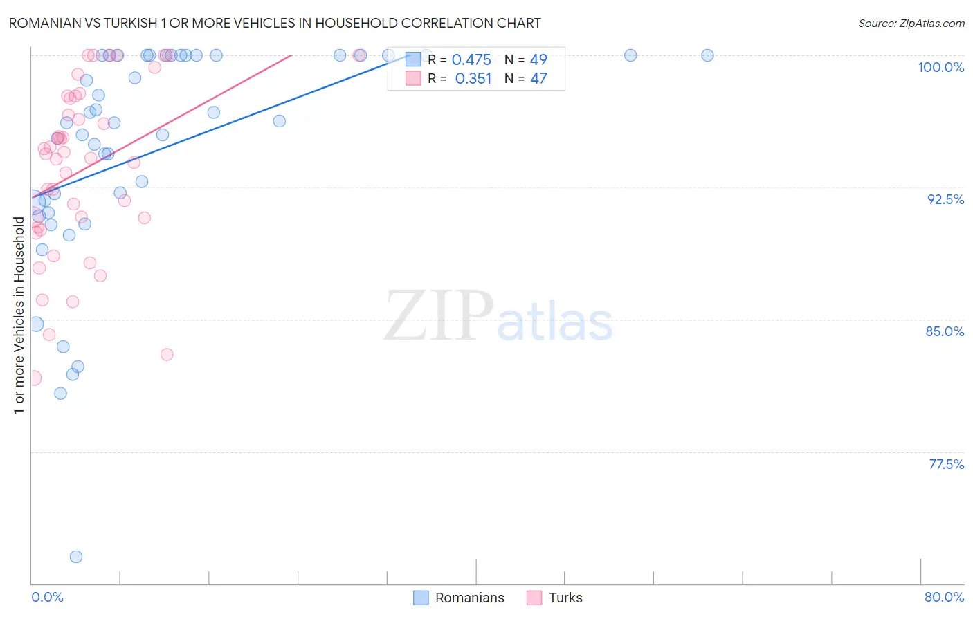 Romanian vs Turkish 1 or more Vehicles in Household