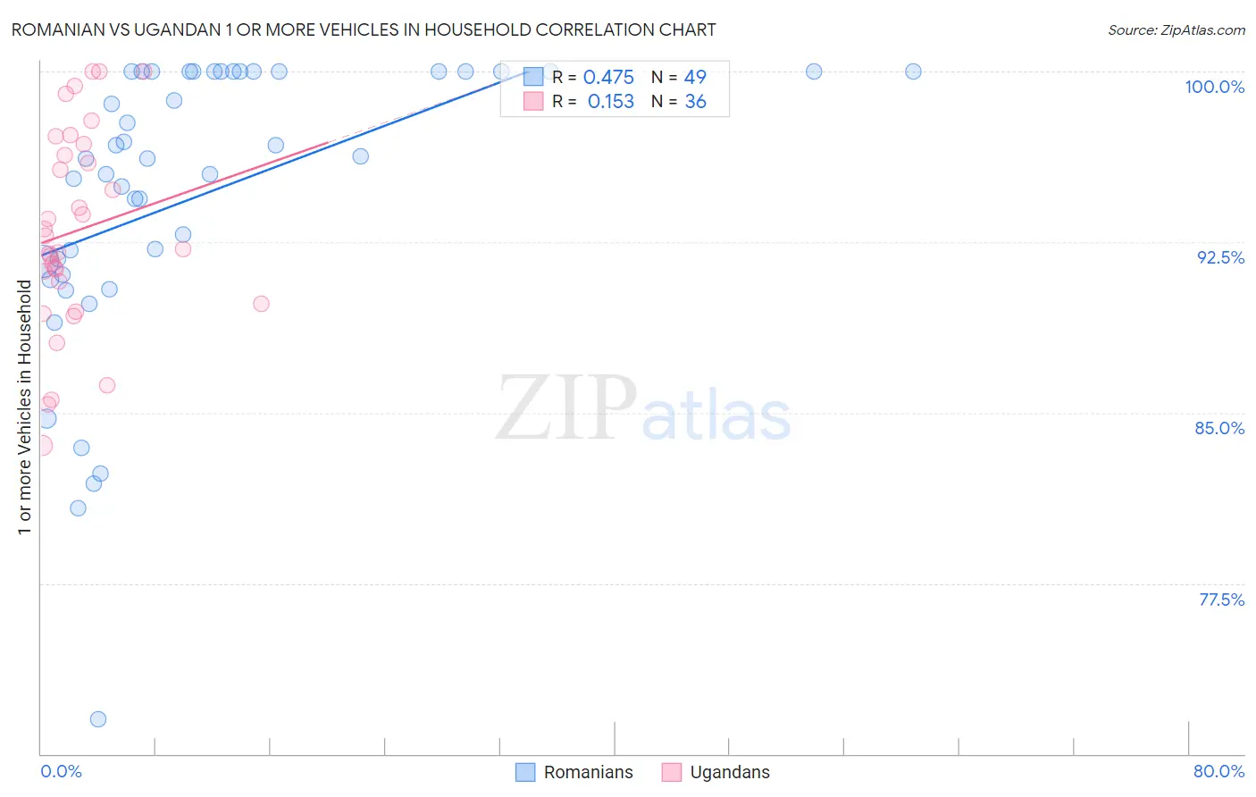 Romanian vs Ugandan 1 or more Vehicles in Household