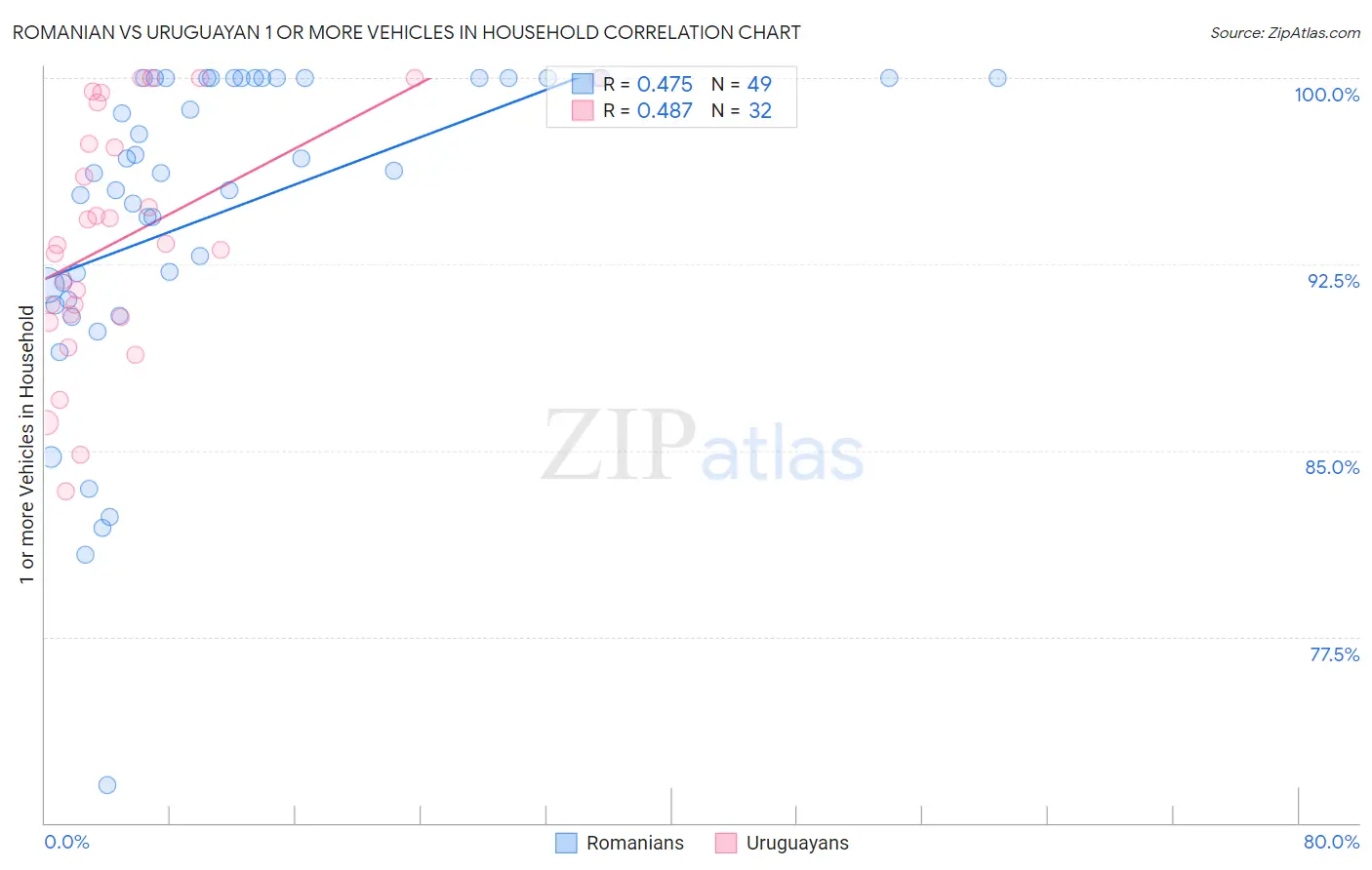 Romanian vs Uruguayan 1 or more Vehicles in Household