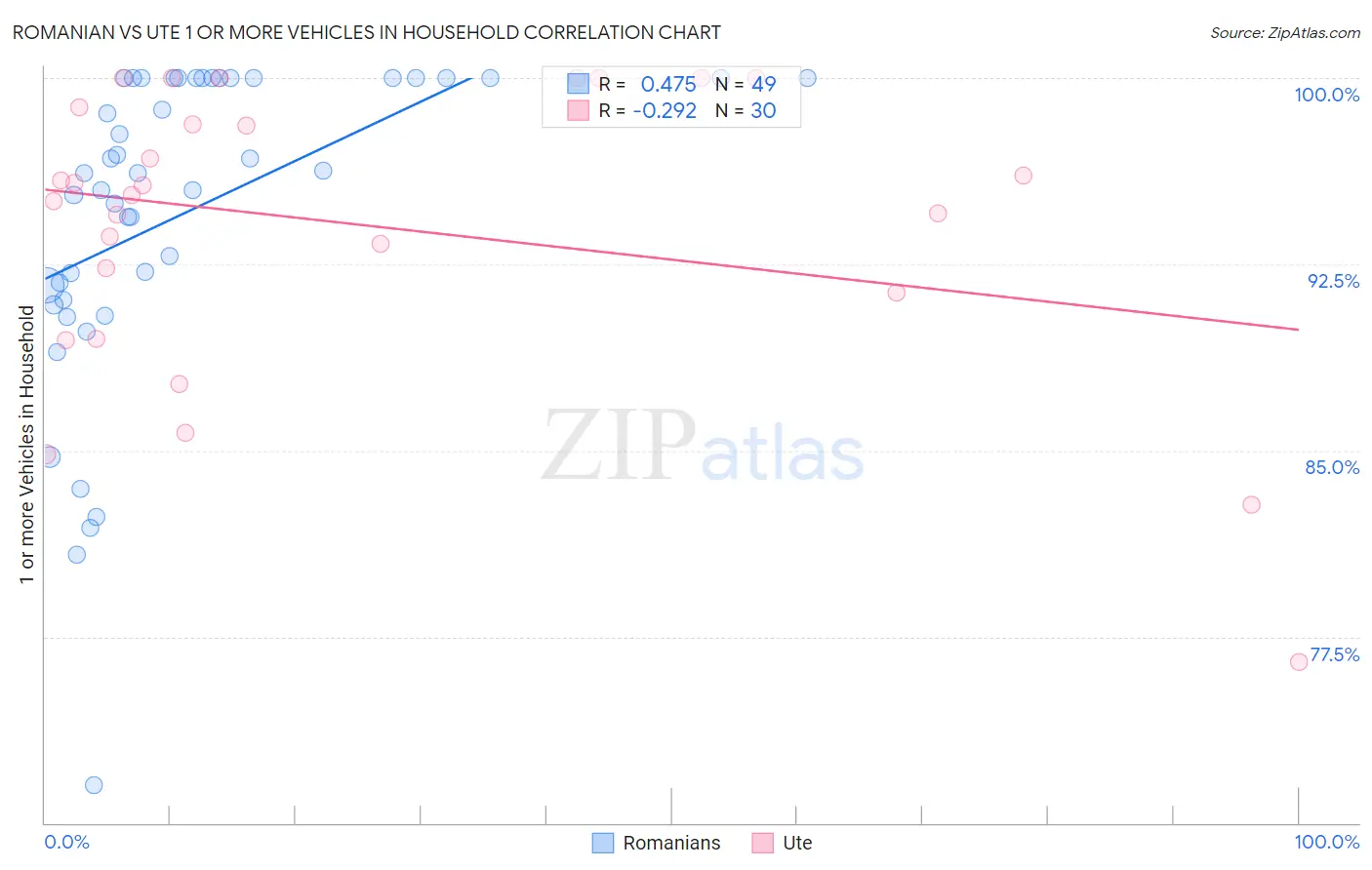 Romanian vs Ute 1 or more Vehicles in Household