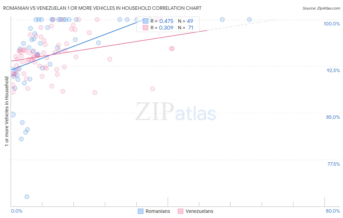 Romanian vs Venezuelan 1 or more Vehicles in Household