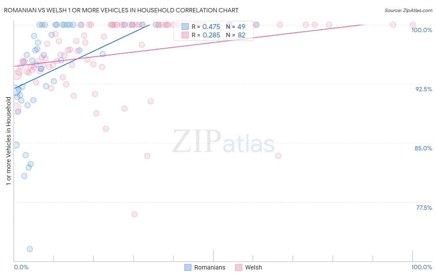 Romanian vs Welsh 1 or more Vehicles in Household