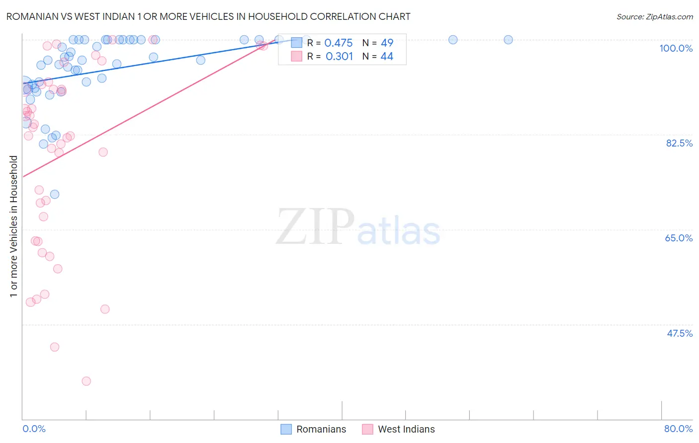 Romanian vs West Indian 1 or more Vehicles in Household