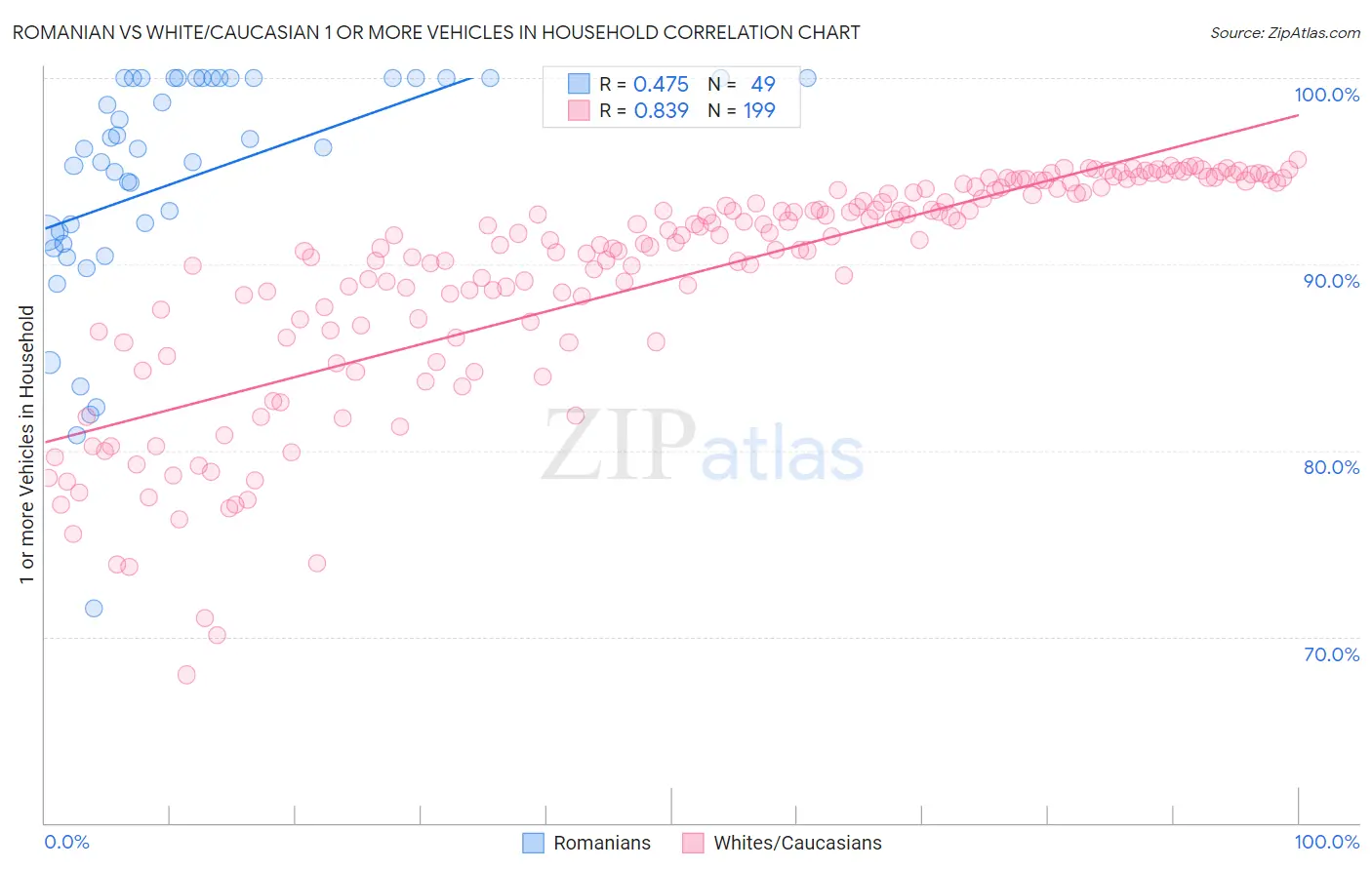 Romanian vs White/Caucasian 1 or more Vehicles in Household