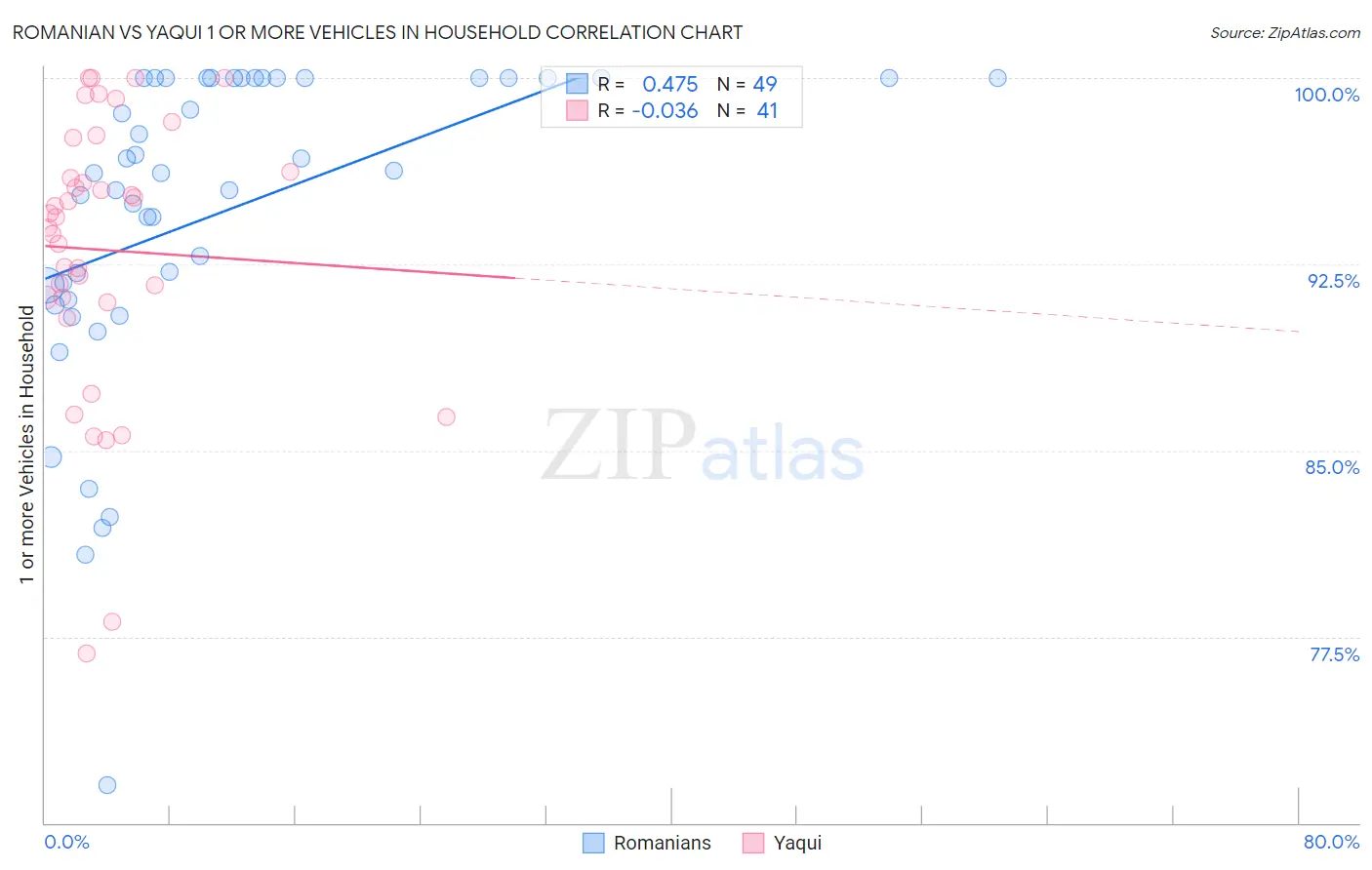 Romanian vs Yaqui 1 or more Vehicles in Household