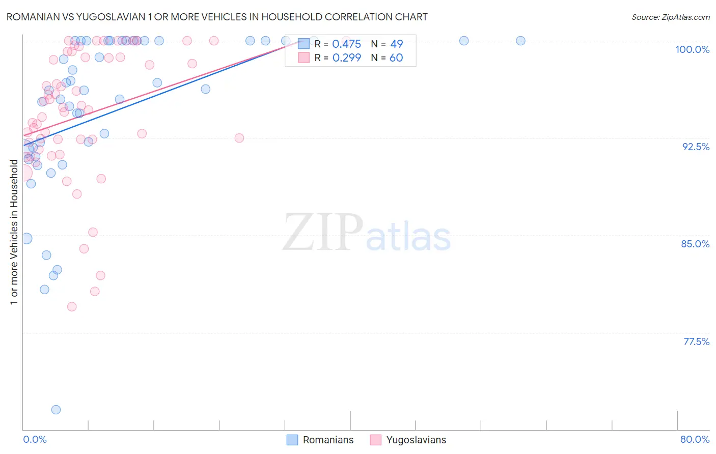 Romanian vs Yugoslavian 1 or more Vehicles in Household