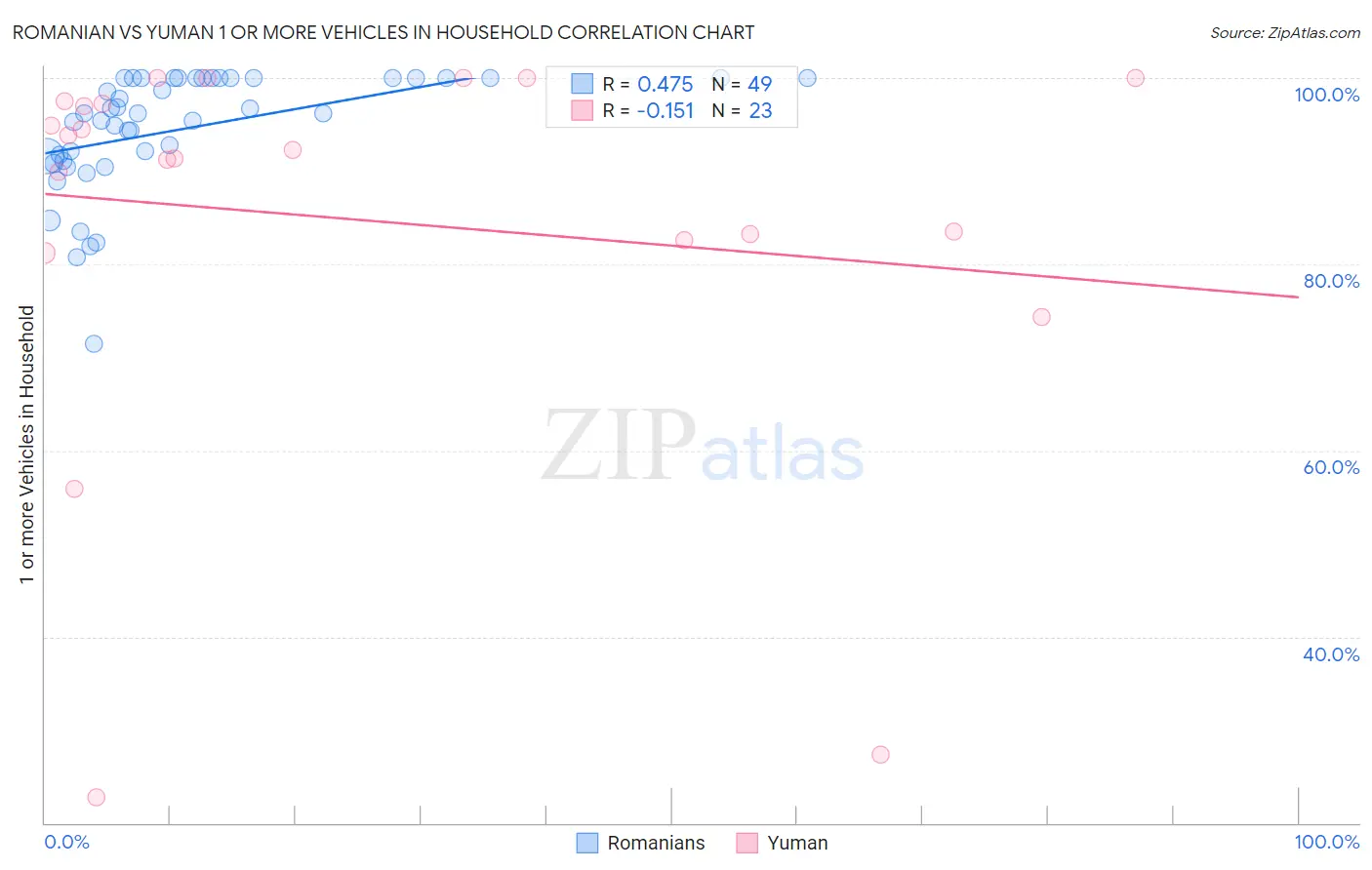 Romanian vs Yuman 1 or more Vehicles in Household