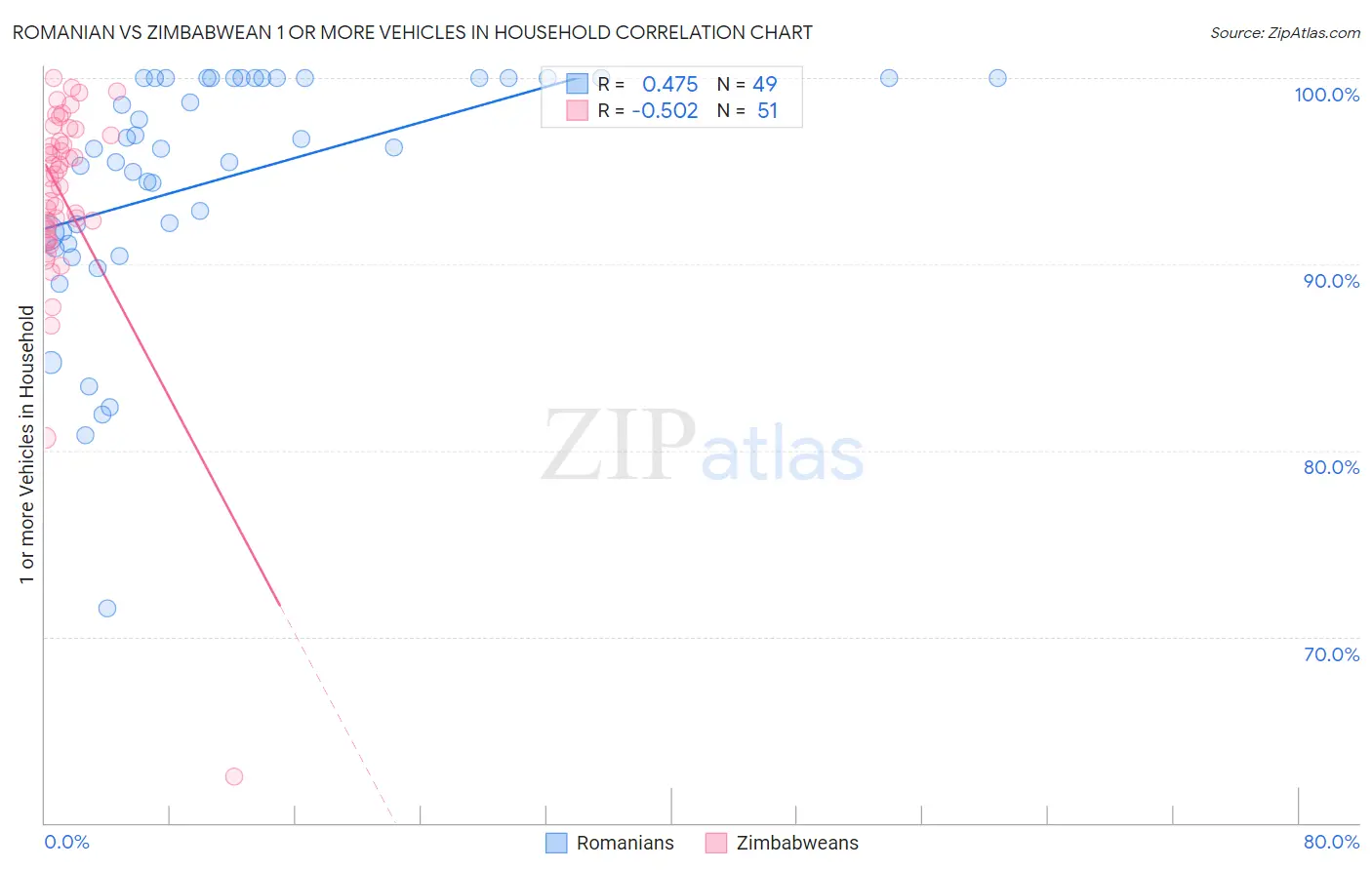 Romanian vs Zimbabwean 1 or more Vehicles in Household