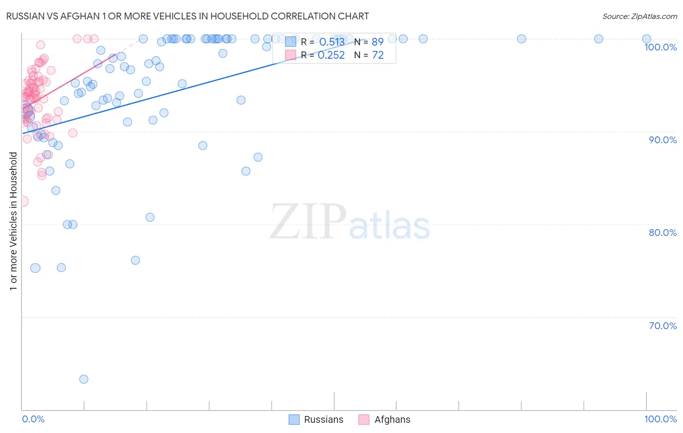 Russian vs Afghan 1 or more Vehicles in Household