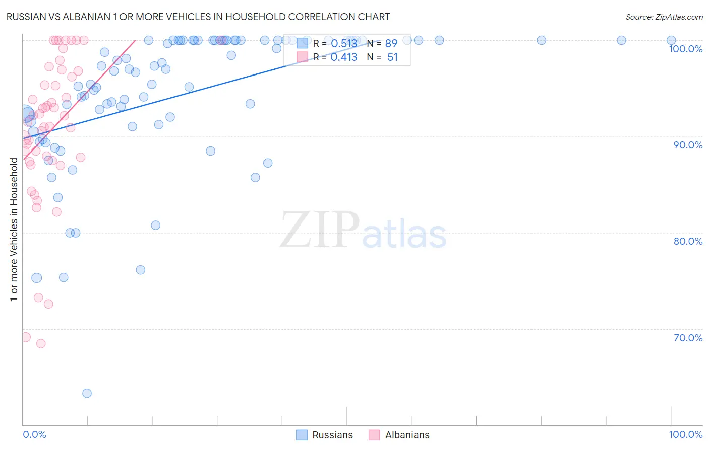 Russian vs Albanian 1 or more Vehicles in Household