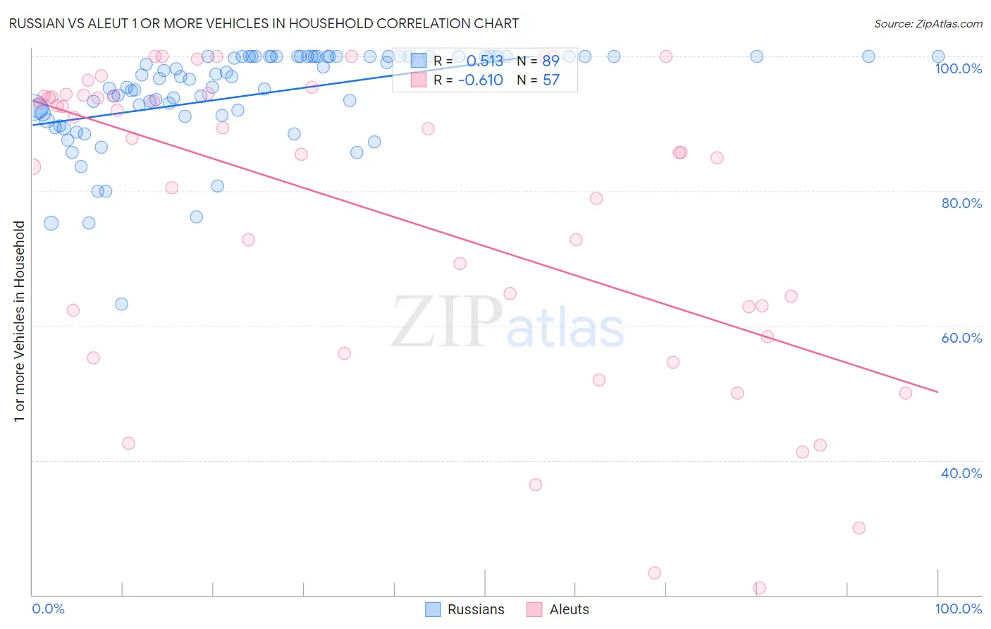 Russian vs Aleut 1 or more Vehicles in Household