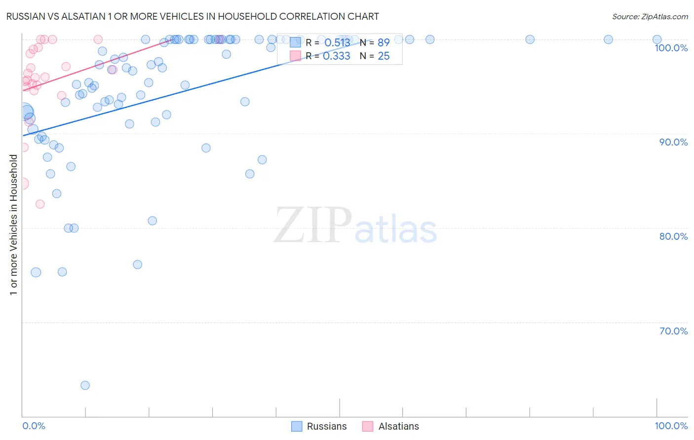 Russian vs Alsatian 1 or more Vehicles in Household