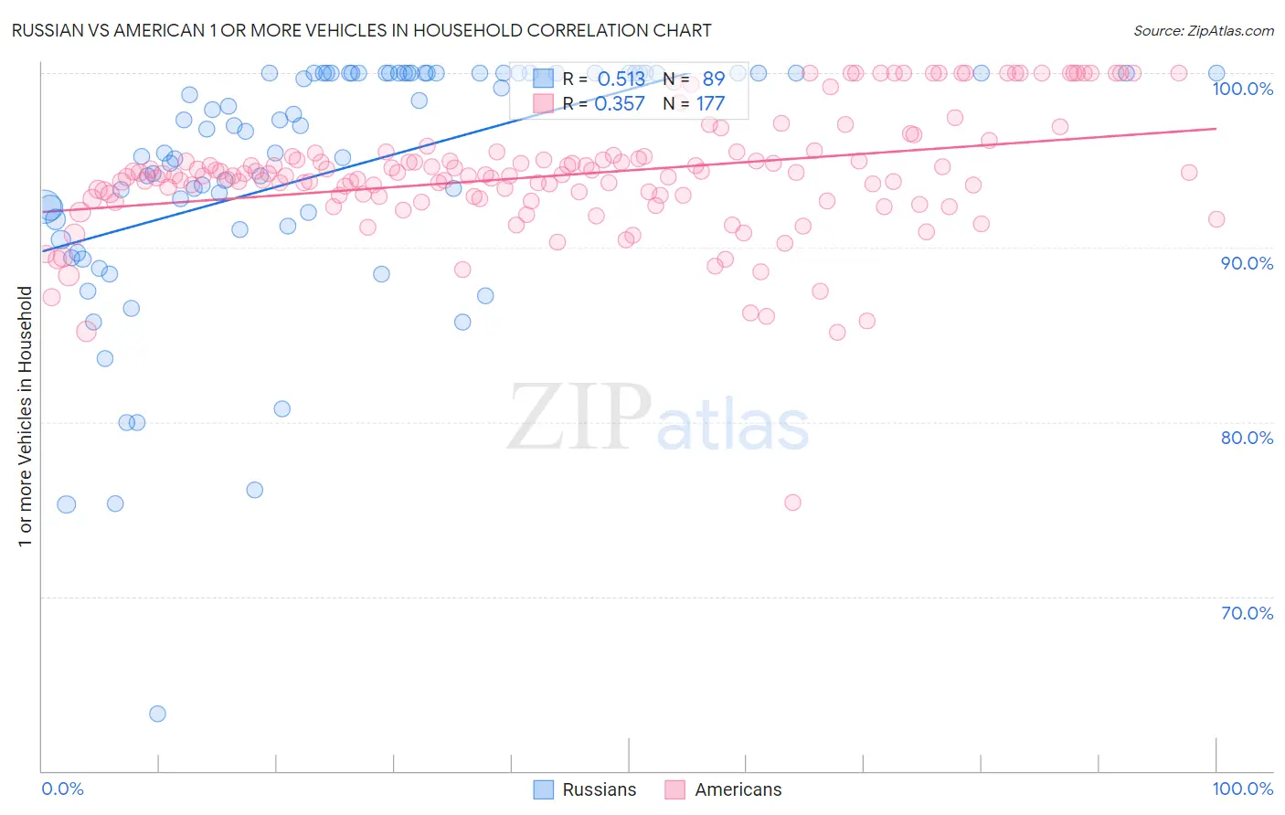 Russian vs American 1 or more Vehicles in Household