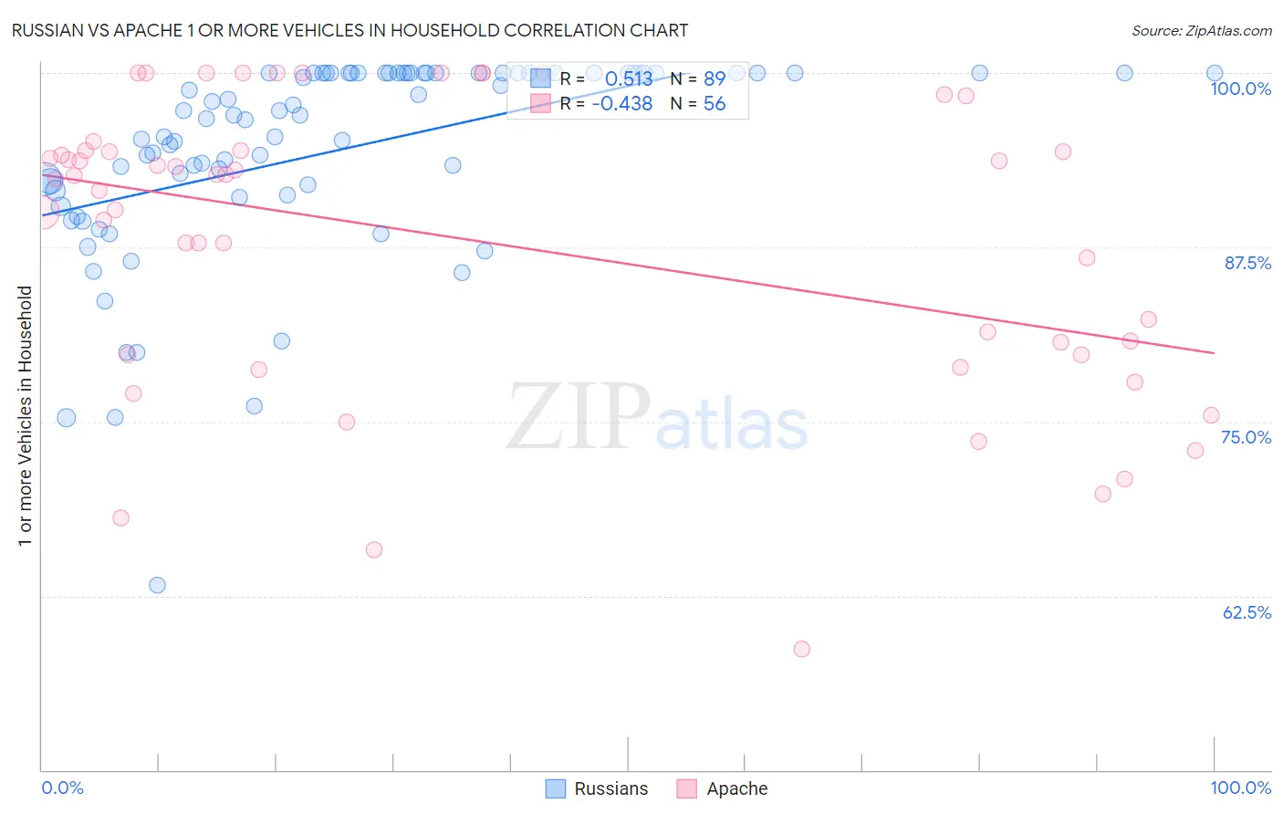 Russian vs Apache 1 or more Vehicles in Household