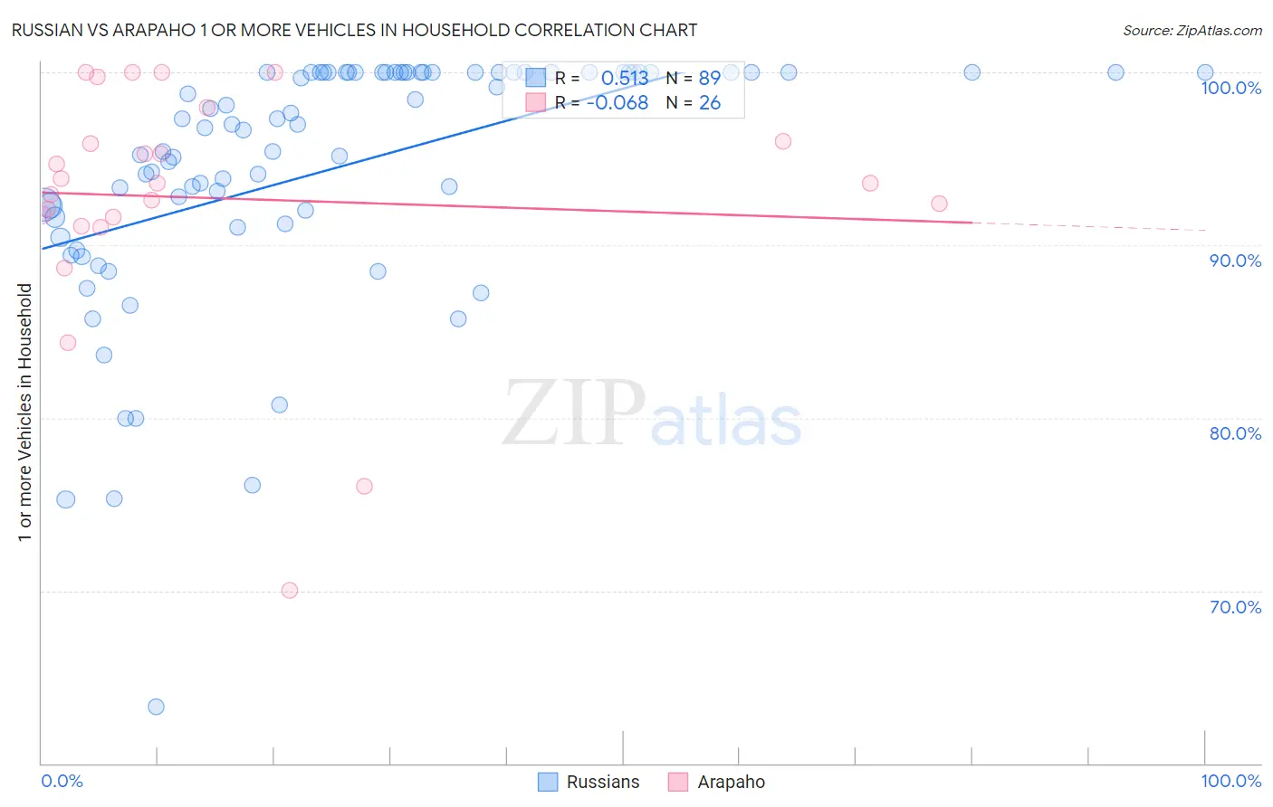 Russian vs Arapaho 1 or more Vehicles in Household