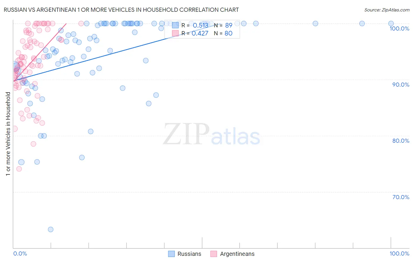 Russian vs Argentinean 1 or more Vehicles in Household