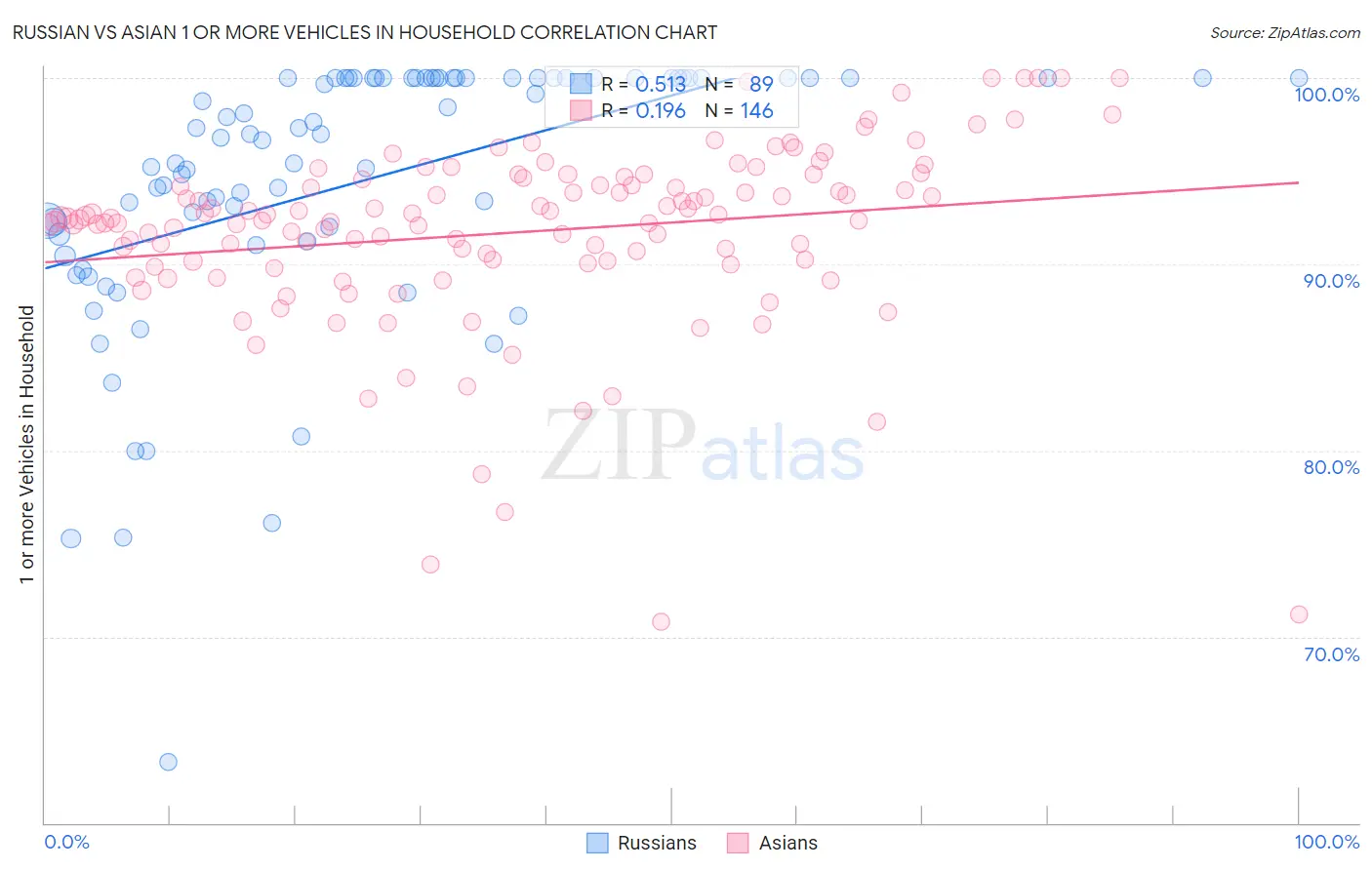 Russian vs Asian 1 or more Vehicles in Household