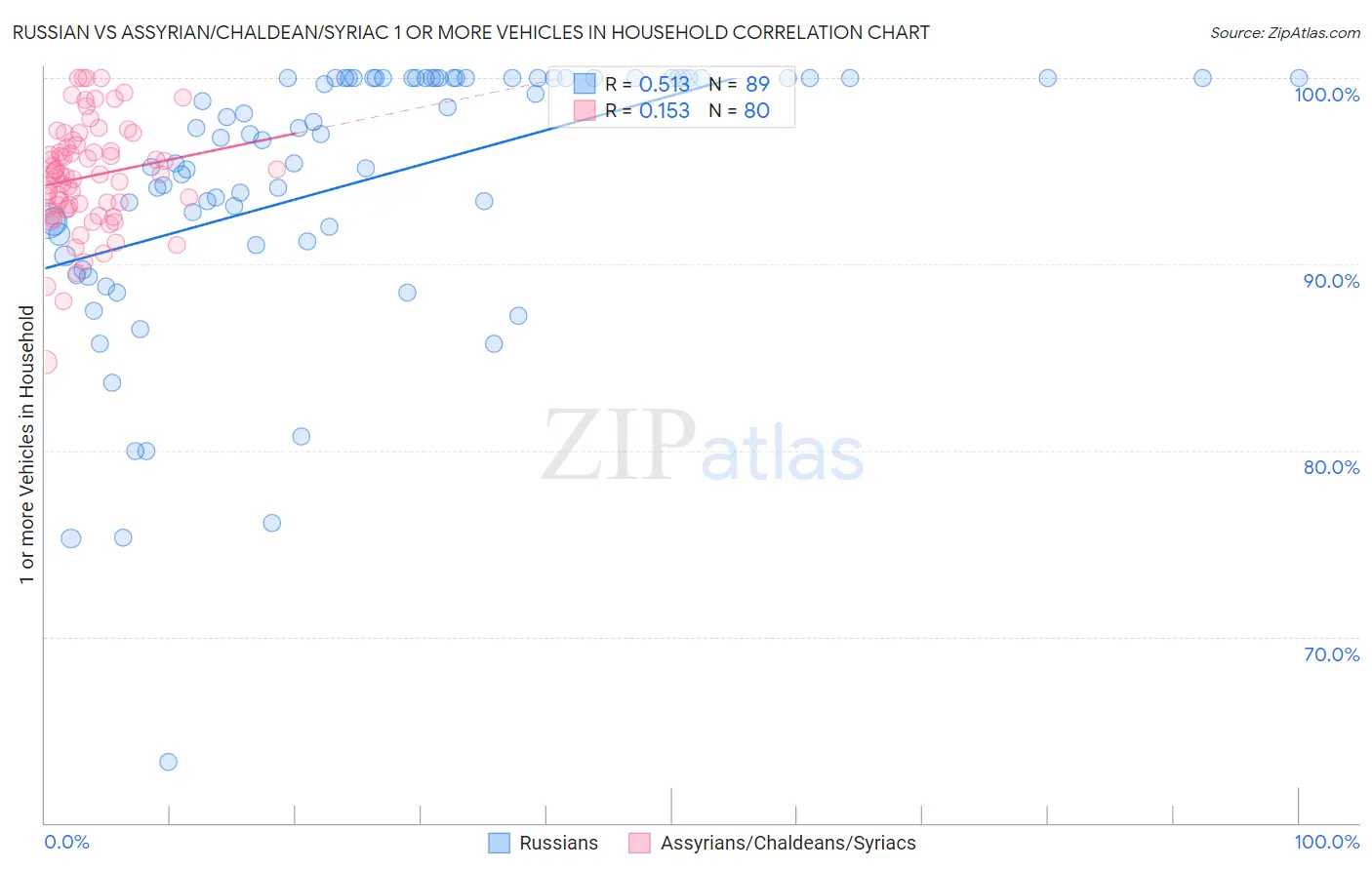 Russian vs Assyrian/Chaldean/Syriac 1 or more Vehicles in Household