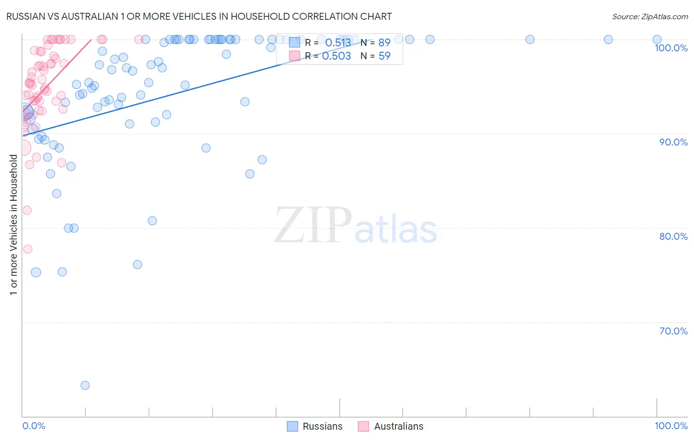 Russian vs Australian 1 or more Vehicles in Household