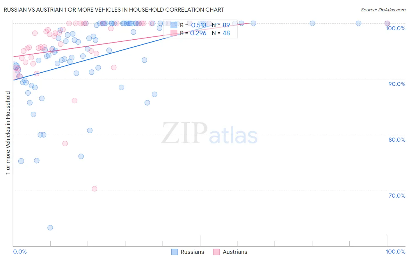 Russian vs Austrian 1 or more Vehicles in Household