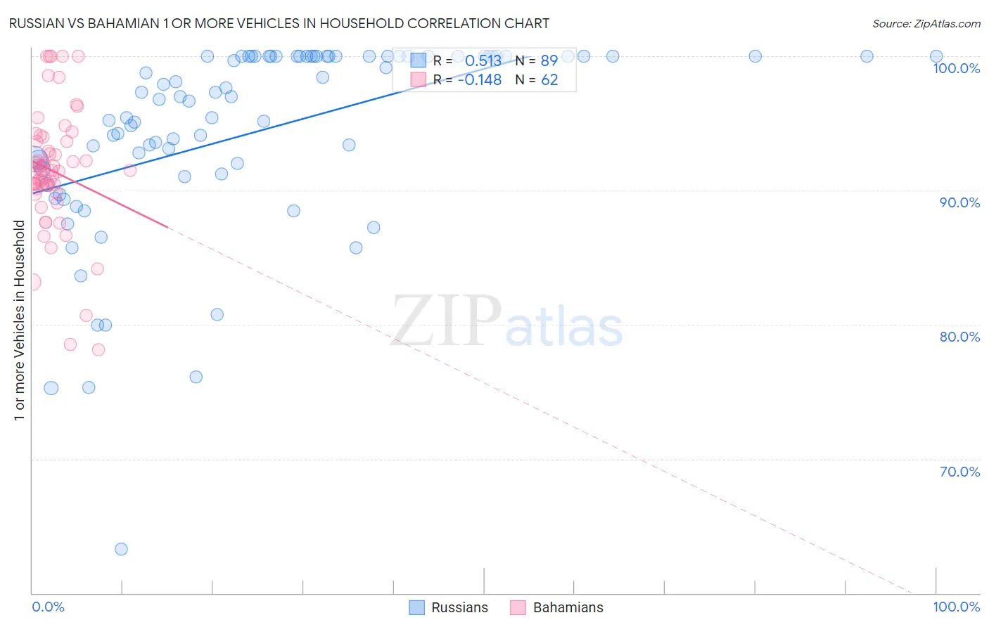 Russian vs Bahamian 1 or more Vehicles in Household