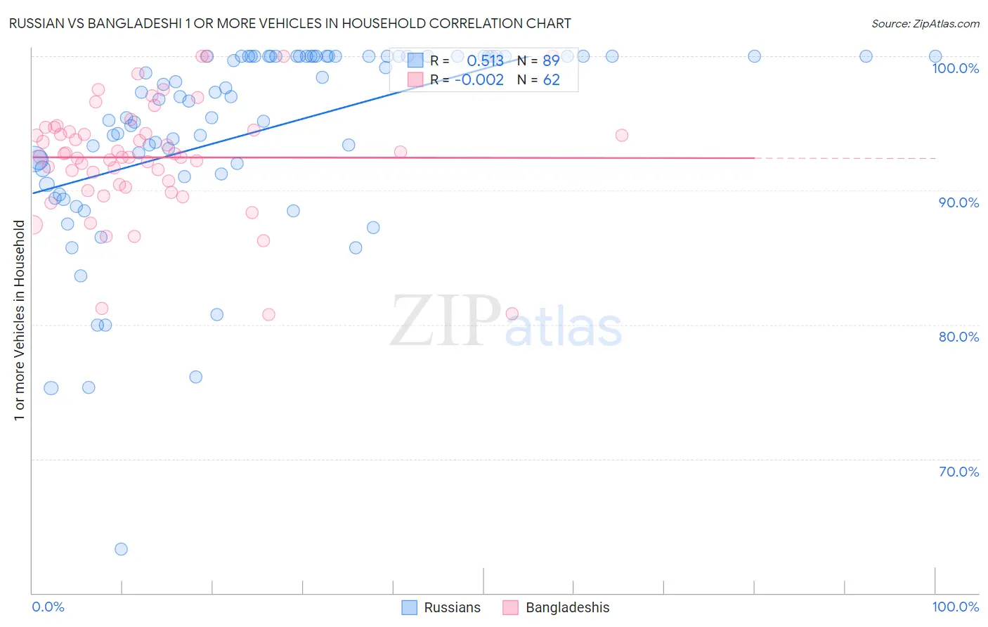 Russian vs Bangladeshi 1 or more Vehicles in Household