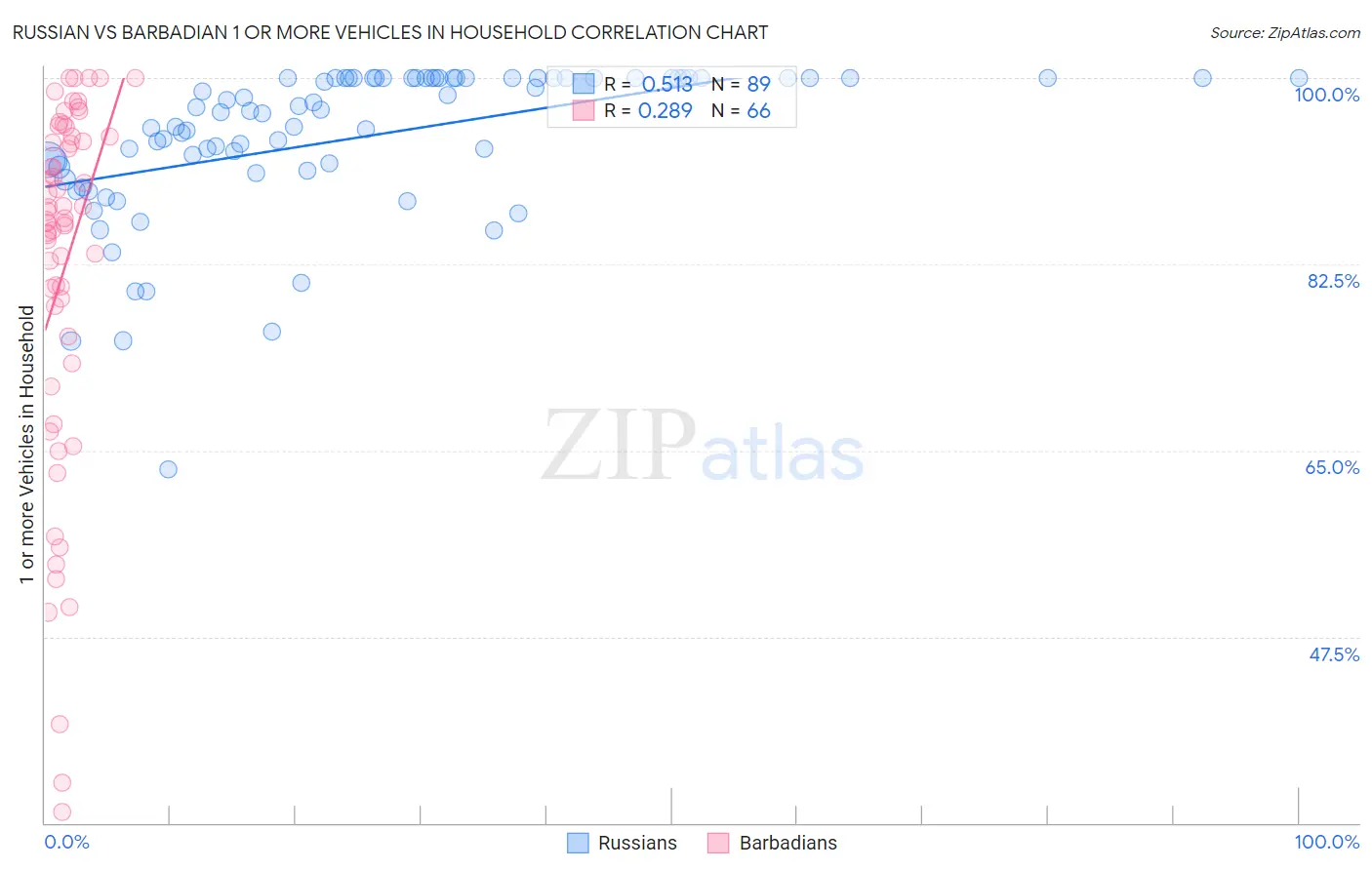 Russian vs Barbadian 1 or more Vehicles in Household