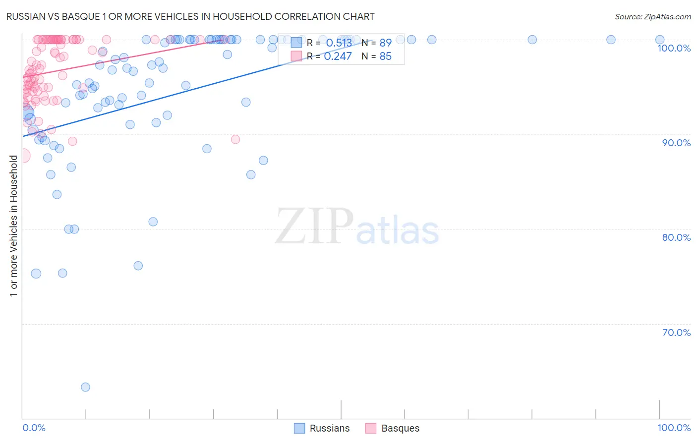 Russian vs Basque 1 or more Vehicles in Household