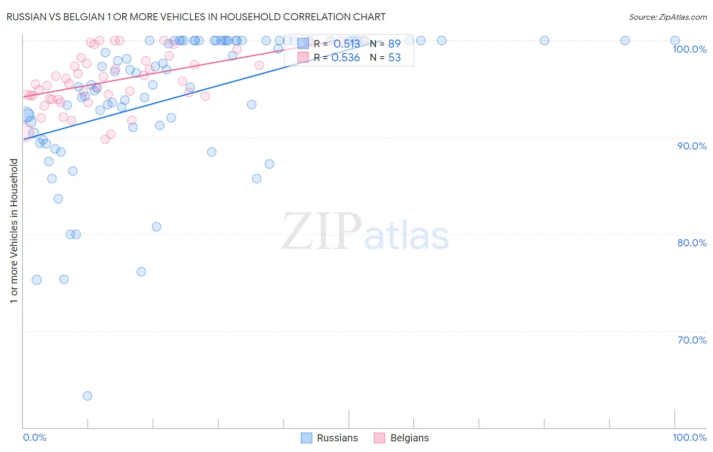 Russian vs Belgian 1 or more Vehicles in Household