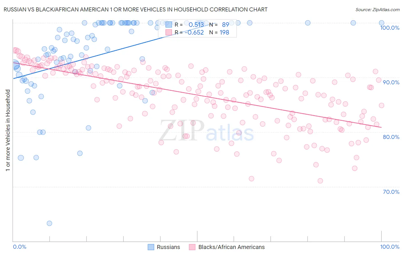 Russian vs Black/African American 1 or more Vehicles in Household